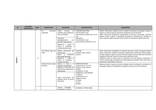 UD
SITUACIÓN
SIGNIFICATIVA
ÁREA COMPETENCIA CAPACIDAD CONOCIMIENTOS DESEMPEÑOS
UNIDAD
7
C
Se comunica
oralmente
Utiliza recursos no
verbales y para verbales de
forma estratégica
COMUNICACIÓN ORAL
Discriminación visual.
Discriminación auditiva de br, bl, pr
y pl.
Abecedario
Discriminación visual.
Discriminación auditiva de tr y dr
Obtiene información explícita como el nombre de personas, personajes, hechos y
lugares, en textos orales que presentan vocabulario de uso frecuente.
Infiere información deduciendo características de personas, personajes, animales,
objetos, hechos y lugares, el significado de palabras y expresiones en contexto, así
como relaciones lógicas de causa-efecto a partir de información explícita del texto.
Interactúa
estratégicamente con
distintos interlocutores
Reflexiona y evalúa la
forma, el contenido y
contexto del texto oral
Lee diversos tipos de
texto
Obtiene información del
texto escrito
LECTURA
Palabras, frases y textos.
poemas
Infiere información anticipando el contenido del texto a partir de algunos indicios
(título, ilustraciones, palabras conocidas) y deduciendo características de personajes,
animales, objetos y lugares, así como relaciones lógicas de causa-efecto que se pueden
establecer fácilmente a partir de información explícita del texto
Reflexiona sobre los textos que lee, opinando acerca de personas, personajes y
hechos, y expresando sus preferencias cuando elige o recomienda textos a partir de su
experiencia, necesidades e intereses.
Infiere e interpreta
información del texto
Reflexiona y evalúa la
forma, el contenido y
contexto del texto
Escribe diversos tipos
de textos
Adecúa el texto a la
situación comunicativa.
EXPRESIÓN ESCRITA
Grafismo de br, bl, pr y pl.
Palabras, frases y textos.
Dictado.
Vocabulario: la calle.
GRAMÁTICA Y ORTOGRAFÍA
El adjetivo.
Grafismo de tr y dr.
Palabras y frases.
La fábula.
La rima.
Dictado.
Reflexiona sobre el texto que escribe, opinando sobre el contenido y revisando si el
contenido se adecúa al destinatario y propósito y tema con el fin de mejorarlo.
Organiza y desarrolla las
ideas de forma coherente y
cohesionada.
Utiliza convenciones del
lenguaje escrito de forma
pertinente
Traduce cantidades a
expresiones numéricas
NÚMEROS Y OPERACIONES
 