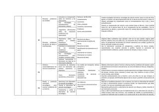 M
Resuelve problemas
de cantidad
Comunica su comprensión
sobre los números y las
operaciones
Números: del 80 al 89.
Comparaciones
Sucesiones
Antes y después
Creciente y Decreciente
Problemas
Sumas resta prestando
Emplea estrategias heurísticas, estrategias de cálculo mental, como la suma de cifras
iguales, el conteo y las descomposiciones del 10; el cálculo escrito (sumas y restas sin
canjes); estrategias de comparación como la correspondencia uno a uno; y otros
procedimientos.
Expresa su comprensión del número como ordinal hasta el décimo, como cardinal
hasta 50 y de la decena hasta 20, de la comparación de dos cantidades, y de las
operaciones de adición y sustracción hasta 20, usando diversas representaciones y
lenguaje cotidiano
Usa estrategias y
procedimientos de
estimación y cálculo
Argumenta afirmaciones
sobre las relaciones
numéricas y las
operaciones
Resuelve problemas
de gestión de datos e
incertidumbre
Representa datos con
gráficos y medidas
estadísticas o
probabilísticas
Recuento de datos y
representación en gráfica de
Barras
Recuento de datos.
Identificación de elementos en el
plano.
Orientación en el plano.
Orientación en el plano.
Recuento de datos.
Organiza datos cualitativos (por ejemplo: color de los ojos: pardos, negros; plato
favorito: cebiche, arroz con pollo, etc.), en situaciones de su interés personal o de sus
pares, en pictogramas horizontales (el símbolo representa una unidad) y gráficos de
barras verticales simples (sin escala).
Lee la información contenida en pictogramas y gráficos de barras simples,
representados con material concreto o gráfico. Expresa la ocurrencia de
acontecimientos cotidianos, usando nociones de siempre, a veces y nunca.
Comunica su comprensión
de los conceptos
estadísticos y
probabilísticos
Usa estrategias y
procedimientos para
recopilar y procesar datos
Sustenta conclusiones o
decisiones con base en la
información obtenida
PS
Gestiona
responsablemente los
recursos económicos
Comprende las relaciones
entre los elementos del
sistema económico y
financiero
Los medios de transporte: aéreos,
terrestres y
marítimos.
Transportes individuales y
colectivos.
Transporte de personas y
mercancías.
Educación vial.
Obtiene información sobre el mismo o diversos hechos cotidianos del pasado a partir
del testimonio oral de dos o más personas, así como de objetos en desuso, fotografías,
etcétera
Ordena hechos o acciones cotidianas usando expresiones que hagan referencia al paso
del tiempo: minutos, horas, semanas y meses; ayer, hoy, mañana; al inicio, al final;
mucho tiempo, poco tiempo.
Describe acontecimientos de su historia o de la de otros en los que compara el
presente y el pasado, identificando algunas de las causas y posibles consecuencias de
estos.
Toma decisiones
económicas y financieras
CA
Diseña y construye
soluciones
tecnológicas para
resolver problemas de
su entorno
Determina una alternativa
de solución tecnológica
Las máquinas.
Uso correcto e incorrecto de las
máquinas.
El ordenador.
Describe un problema personal o de su entorno, así como su alternativa de solución
en base a conocimientos previos o practicas locales, los requerimientos que debe
cumplir y los recursos disponibles para construirlo.
Representa gráficamente su alternativa de solución con dibujos y textos, describe lo
que hará para construirla.
Lleva a cabo el procedimiento para la implementación de su alternativa de solución y
realiza ensayos hasta que funcione. Usa unidades de medida no convencionales y
prueba los materiales que lo ayuden en la construcción de su alternativa de solución,
Diseña la alternativa de
solución tecnológica
Implementa y valida la
alternativa de solución
tecnológica
 