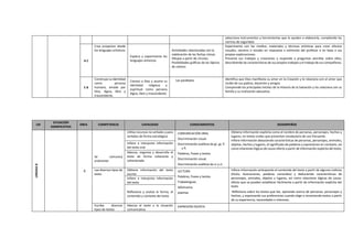 selecciona instrumentos y herramientas que lo ayuden a elaborarla, cumpliendo las
normas de seguridad.
A C
Crea proyectos desde
los lenguajes artísticos
Explora y experimenta los
lenguajes artísticos
Actividades relacionadas con la
celebración de las fechas cívicas
Dibujos a partir de círculos.
Posibilidades gráficas de los lápices
de colores
Experimenta con los medios, materiales y técnicas artísticas para crear efectos
visuales, sonoros o vocales en respuesta a estímulos del profesor o en base a sus
propias exploraciones.
Presenta sus trabajos y creaciones y responde a preguntas sencillas sobre ellos,
describiendo las características de sus propios trabajos y el trabajo de sus compañeros.
E R
Construye su identidad
como persona
humana, amada por
Dios, digna, libre y
trascendente,
Conoce a Dios y asume su
identidad religiosa y
espiritual como persona
digna, libre y trascendente
Las parábolas Identifica que Dios manifiesta su amor en la Creación y lo relaciona con el amor que
recibe de sus padres, docentes y amigos.
Comprende los principales hechos de la Historia de la Salvación y los relaciona con su
familia y su institución educativa.
UD
SITUACIÓN
SIGNIFICATIVA
ÁREA COMPETENCIA CAPACIDAD CONOCIMIENTOS DESEMPEÑOS
UNIDAD
8
C
Se comunica
oralmente
Utiliza recursos no verbales y para
verbales de forma estratégica
COMUNICACIÓN ORAL
Discriminación visual.
Discriminación auditiva de gr, gl, fr
y fl.
Palabras, frases y textos.
Discriminación visual.
Discriminación auditiva de cr y cl.
Obtiene información explícita como el nombre de personas, personajes, hechos y
lugares, en textos orales que presentan vocabulario de uso frecuente.
Infiere información deduciendo características de personas, personajes, animales,
objetos, hechos y lugares, el significado de palabras y expresiones en contexto, así
como relaciones lógicas de causa-efecto a partir de información explícita del texto.
Infiere e interpreta información
del texto oral
Adecúa, organiza y desarrolla el
texto de forma coherente y
cohesionada
Lee diversos tipos de
texto
Obtiene información del texto
escrito
LECTURA
Palabras, frases y textos.
Trabalenguas.
Adivinanza.
poemas
Infiere información anticipando el contenido del texto a partir de algunos indicios
(título, ilustraciones, palabras conocidas) y deduciendo características de
personajes, animales, objetos y lugares, así como relaciones lógicas de causa-
efecto que se pueden establecer fácilmente a partir de información explícita del
texto
Reflexiona sobre los textos que lee, opinando acerca de personas, personajes y
hechos, y expresando sus preferencias cuando elige o recomienda textos a partir
de su experiencia, necesidades e intereses.
Infiere e interpreta información
del texto
Reflexiona y evalúa la forma, el
contenido y contexto del texto
Escribe diversos
tipos de textos
Adecúa el texto a la situación
comunicativa.
EXPRESIÓN ESCRITA
 