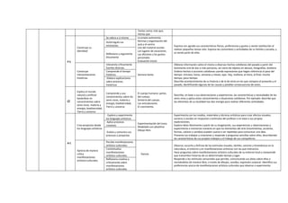 Tantos como; más que;
menos que
P S
Construye su
identidad
Se valora a sí mismo La propia autonomía.
Normas y organización del
aula y el centro.
Uso del material escolar.
Los lugares de vacaciones.
Las aficiones y los gustos
personales.
Evaluación Inicial.
Expresa con agrado sus características físicas, preferencias y gustos y siente satisfacción al
realizar pequeñas tareas solo. Expresa las costumbres y actividades de su familia y escuela, y
se siente parte de ellas.
Autorregula sus
emociones
Reflexiona y argumenta
éticamente
Construye
interpretaciones
históricas
Interpreta críticamente
fuentes diversas
Semana Santa
Obtiene información sobre el mismo o diversos hechos cotidianos del pasado a partir del
testimonio oral de dos o más personas, así como de objetos en desuso, fotografías, etcétera
Ordena hechos o acciones cotidianas usando expresiones que hagan referencia al paso del
tiempo: minutos, horas, semanas y meses; ayer, hoy, mañana; al inicio, al final; mucho
tiempo, poco tiempo.
Describe acontecimientos de su historia o de la de otros en los que compara el presente y el
pasado, identificando algunas de las causas y posibles consecuencias de estos.
Comprende el tiempo
histórico
Elabora explicaciones
sobre procesos
históricos
CT
Explica el mundo
natural y artificial
basándose en
conocimientos sobre
seres vivos, materia y
energía, biodiversidad,
Tierra y universo
Comprende y usa
conocimientos sobre los
seres vivos, materia y
energía, biodiversidad,
Tierra y universo
El cuerpo humano: partes
del cuerpo.
Simetría del cuerpo.
Las articulaciones.
El crecimiento.
Describe, en base a sus observaciones y experiencias, las características y necesidades de los
seres vivos y aplica estos conocimientos a situaciones cotidianas. Por ejemplo: describe que
los alimentos de su localidad nos dan energía para realizar diferentes actividades.
A C
Crea proyectos desde
los lenguajes artísticos
. Explora y experimenta
los lenguajes artísticos
Experimentación del trazo.
Modelado con plastilina
Dibujo libre.
Experimenta con los medios, materiales y técnicas artísticas para crear efectos visuales,
sonoros o vocales en respuesta a estímulos del profesor o en base a sus propias
exploraciones.
Explora ideas libremente a partir de su imaginación, sus experiencias u observaciones y
experimenta o memoriza maneras en que los elementos del arte (movimientos, acciones,
formas, colores o sonidos) pueden usarse o ser repetidos para comunicar una idea.
Presenta sus trabajos y creaciones y responde a preguntas sencillas sobre ellos, describiendo
las características de sus propios trabajos y el trabajo de sus compañeros.
Aplica procesos
creativos
Evalúa y comunica sus
procesos y proyectos
Aprecia de manera
crítica
manifestaciones
artístico-culturales
Percibe manifestaciones
artístico-culturales:
Danzas
Observa, escucha y disfruta de los estímulos visuales, táctiles, sonoros y kinestésicos en la
naturaleza, el entorno y en manifestaciones artísticas con las que interactúa
Hace preguntas sobre manifestaciones artístico-culturales de su entorno local y comprende
que transmiten historias de un determinado tiempo y lugar.
Responde a los estímulos sensoriales que percibe, comunicando sus ideas sobre ellos o
recreándolos de manera libre, a través de dibujos, sonidos, expresión corporal. Identifica sus
preferencias acerca de manifestaciones artístico-culturales que observa o experimenta
Contextualiza
manifestaciones
artístico-culturales
Reflexiona creativa y
críticamente sobre
manifestaciones
artístico-culturales
 