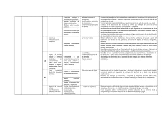 Construye normas y
asume acuerdos y leyes.
Actitudes correctas e
incorrectas
Identificación y valoración
de emociones y
sentimientos propios y de
los demás.
Comparte actividades con sus compañeros tratándolos con amabilidad y sin apartarlos por
sus características físicas, y muestra interés por conocer acerca de la forma de vida de sus
compañeros de aula.
Pone en práctica responsabilidades que puede cumplir en el aula de acuerdo a su edad.
Colabora en la elaboración de acuerdos y normas que reflejen el buen trato entre
compañeros en el aula y expresa su disposición a cumplirlas.
Delibera sobre asuntos públicos enfatizando los que se generan en la convivencia del día a
día y argumenta en base a sus experiencias personales e información cotidiana. Elige la
opción más beneficiosa para todos.
Participa en actividades colectivas orientadas a un logro común a partir de la identificación
de necesidades comunes del aula.
Maneja conflictos de
manera constructiva
Delibera sobre asuntos
públicos:
Participa en acciones que
promueven el bienestar
común:
Construye
interpretaciones
históricas
Interpreta críticamente
fuentes diversas
La heroína Toledo. Obtiene información sobre el mismo o diversos hechos cotidianos del pasado a partir del
testimonio oral de dos o más personas, así como de objetos en desuso, fotografías,
etcétera
Ordena hechos o acciones cotidianas usando expresiones que hagan referencia al paso del
tiempo: minutos, horas, semanas y meses; ayer, hoy, mañana; al inicio, al final; mucho
tiempo, poco tiempo.
Describe acontecimientos de su historia o de la de otros en los que compara el presente y
el pasado, identificando algunas de las causas y posibles consecuencias de estos.
CT
Explica el mundo
natural y artificial
basándose en
conocimientos
sobre seres vivos,
materia y energía,
biodiversidad, Tierra
y universo
Comprende y usa
conocimientos sobre los
seres vivos, materia y
energía, biodiversidad,
Tierra y universo
Los sentidos.
Cuidamos los órganos de
los sentidos.
El aseo corporal.
Describe, en base a sus observaciones y experiencias, las características y necesidades de
los seres vivos y aplica estos conocimientos a situaciones cotidianas. Por ejemplo:
describe que los alimentos de su localidad nos dan energía para realizar diferentes
actividades.
A C
Crea proyectos
desde los lenguajes
artísticos
Explora y experimenta
los lenguajes artísticos
Diferentes tipos de línea. Experimenta con los medios, materiales y técnicas artísticas para crear efectos visuales,
sonoros o vocales en respuesta a estímulos del profesor o en base a sus propias
exploraciones.
Presenta sus trabajos y creaciones y responde a preguntas sencillas sobre ellos,
describiendo las características de sus propios trabajos y el trabajo de sus compañeros.
Aplica procesos
creativos
Evalúa y comunica sus
procesos y proyectos
Aprecia de manera
crítica
manifestaciones
artístico-culturales
Percibe manifestaciones
artístico-culturales:
El arte en la pintura Observa, escucha y disfruta de los estímulos visuales, táctiles, sonoros y kinestésicos en la
naturaleza, el entorno y en manifestaciones artísticas con las que interactúa
Hace preguntas sobre manifestaciones artístico-culturales de su entorno local y
comprende que transmiten historias de un determinado tiempo y lugar.
Contextualiza
manifestaciones
artístico-culturales
 