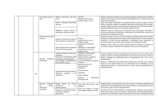 Lee diversos tipos de
texto
Obtiene información del texto
escrito
LECTURA
Palabras, frases y textos.
Grafismo de qu, k, b,v y r.
Obtiene información explícita que se encuentra en lugares evidentes del texto (título,
subtítulo, inicio, final) y que es claramente distinguible de otra, en diversos tipos de
textos con ilustraciones.
Infiere información anticipando el contenido del texto a partir de algunos indicios
(título, ilustraciones, palabras conocidas) y deduciendo características de personajes,
animales, objetos y lugares, así como relaciones lógicas de causa-efecto que se pueden
establecer fácilmente a partir de información explícita del texto
Reflexiona sobre los textos que lee, opinando acerca de personas, personajes y
hechos, y expresando sus preferencias cuando elige o recomienda textos a partir de su
experiencia, necesidades e intereses.
Infiere e interpreta información
del texto
Reflexiona y evalúa la forma, el
contenido y contexto del texto
Escribe diversos tipos
de textos Organiza y desarrolla las ideas de
forma coherente y cohesionada.
Escritura
Grafismo de qu, k, b,v y r.
Palabras y frases.
Vocabulario: los sentidos.
Dictado
GRAMÁTICA Y ORTOGRAFÍA
Los artículos el, la, los, las.
Singular y plural
Desarrolla las ideas en torno a un tema, aunque en ocasiones puede salirse de este.
Establece relaciones lógicas entre las ideas (sobre todo de adición), a través de algunos
conectores, y utiliza recursos gramaticales y ortográficos como mayúsculas en
nombres propios y el punto final, para contribuir con el sentido de su texto.
Reflexiona sobre el texto que escribe, opinando sobre el contenido y revisando si el
contenido se adecúa al destinatario y propósito y tema con el fin de mejorarlo.
Utiliza convenciones del lenguaje
escrito de forma pertinente
M
Resuelve problemas
de cantidad
Traduce cantidades a expresiones
numéricas
NÚMEROS Y OPERACIONES
Números: del 11 al 19.
Número anterior y siguiente.
Ordinales hasta el 15º.
La suma: propiedad conmutativa.
Problemas.
Números: del 20 al 29.
Descomposición.
Problemas.
Comparaciones
Sucesiones
Antes y después
Creciente y Decreciente
Descomposición
Emplea estrategias heurísticas, estrategias de cálculo mental, como la suma de cifras
iguales, el conteo y las descomposiciones del 10; el cálculo escrito (sumas y restas sin
canjes); estrategias de comparación como la correspondencia uno a uno; y otros
procedimientos.
Expresa su comprensión del número como ordinal hasta el décimo, como cardinal
hasta 50 y de la decena hasta 20, de la comparación de dos cantidades, y de las
operaciones de adición y sustracción hasta 20, usando diversas representaciones y
lenguaje cotidiano.
Comunica su comprensión sobre
los números y las operaciones
Usa estrategias y procedimientos
de estimación y cálculo
Argumenta afirmaciones sobre las
relaciones numéricas y las
operaciones
Resuelve problemas
de formas,
movimiento y
localización
Modela objetos con formas
geométricas y sus
transformaciones.
Línea recta, línea curva y línea
poligonal.
Línea curva abierta y cerrada,
línea poligonal abierta y cerrada.
Modela objetos, sus características, datos de ubicación y recorridos; identificados en
problemas; con formas bidimensionales, tridimensionales, o con cuadrículas en las que
ubica puntos y hace trazos de desplazamientos.
Describe las formas bidimensionales y tridimensionales mediante sus elementos:
lados, líneas rectas y curvas, caras, vértices. También traza y describe desplazamientos
y posiciones, en cuadriculados y puntos de referencia. Para esto, usa lenguaje coloquial
Comunica su comprensión sobre
las formas y relaciones
geométricas
 