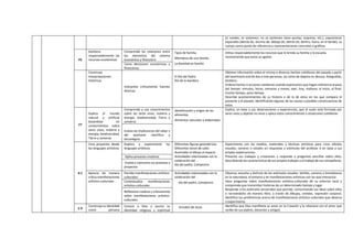 (si ruedan, se sostienen, no se sostienen tiene puntas, esquinas, etc.), expresiones
espaciales (detrás de, encima de, debajo de, detrás de, dentro, fuera, en el borde), su
cuerpo como punto de referencia y representaciones concretas o gráficas
PS
Gestiona
responsablemente los
recursos económicos
Comprende las relaciones entre
los elementos del sistema
económico y financiero
Tipos de familia.
Miembros de una familia.
La Navidad en familia
Utiliza responsablemente los recursos que le brinda su familia y la escuela,
reconociendo que estos se agotan.
Toma decisiones económicas y
financieras
Construye
interpretaciones
históricas
Interpreta críticamente fuentes
diversas
El Día del Padre
Día de la bandera
Obtiene información sobre el mismo o diversos hechos cotidianos del pasado a partir
del testimonio oral de dos o más personas, así como de objetos en desuso, fotografías,
etcétera
Ordena hechos o acciones cotidianas usando expresiones que hagan referencia al paso
del tiempo: minutos, horas, semanas y meses; ayer, hoy, mañana; al inicio, al final;
mucho tiempo, poco tiempo.
Describe acontecimientos de su historia o de la de otros en los que compara el
presente y el pasado, identificando algunas de las causas y posibles consecuencias de
estos.
CT
Explica el mundo
natural y artificial
basándose en
conocimientos sobre
seres vivos, materia y
energía, biodiversidad,
Tierra y universo
Comprende y usa conocimientos
sobre los seres vivos, materia y
energía, biodiversidad, Tierra y
universo
Identificación y origen de los
alimentos.
Alimentos naturales y elaborados
Explica, en base a sus observaciones y experiencias, que el suelo está formado por
seres vivos y objetos no vivos y aplica estos conocimientos a situaciones cotidianas
Evalúa las implicancias del saber y
del quehacer científico y
tecnológico
A C
Crea proyectos desde
los lenguajes artísticos
Explora y experimenta los
lenguajes artísticos
Diferentes figuras geométricas.
Diferentes tonos de color.
Acomodar el dibujo al espacio
Actividades relacionadas con la
celebración del
día del padre, Campesino
Experimenta con los medios, materiales y técnicas artísticas para crear efectos
visuales, sonoros o vocales en respuesta a estímulos del profesor o en base a sus
propias exploraciones.
Presenta sus trabajos y creaciones y responde a preguntas sencillas sobre ellos,
describiendo las características de sus propios trabajos y el trabajo de sus compañeros.
Aplica procesos creativos
Evalúa y comunica sus procesos y
proyectos
Aprecia de manera
crítica manifestaciones
artístico-culturales
Percibe manifestaciones artístico-
culturales:
Actividades relacionadas con la
celebración del
día del padre, Campesino
Observa, escucha y disfruta de los estímulos visuales, táctiles, sonoros y kinestésicos
en la naturaleza, el entorno y en manifestaciones artísticas con las que interactúa
Hace preguntas sobre manifestaciones artístico-culturales de su entorno local y
comprende que transmiten historias de un determinado tiempo y lugar.
Responde a los estímulos sensoriales que percibe, comunicando sus ideas sobre ellos
o recreándolos de manera libre, a través de dibujos, sonidos, expresión corporal.
Identifica sus preferencias acerca de manifestaciones artístico-culturales que observa
o experimenta
Contextualiza manifestaciones
artístico-culturales
Reflexiona creativa y críticamente
sobre manifestaciones artístico-
culturales
E R
Construye su identidad
como persona
Conoce a Dios y asume su
identidad religiosa y espiritual
Virtudes de Jesús Identifica que Dios manifiesta su amor en la Creación y lo relaciona con el amor que
recibe de sus padres, docentes y amigos.
 
