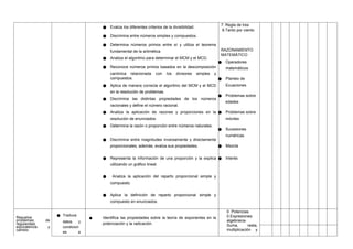 ● Evalúa los diferentes criterios de la divisibilidad.
● Discrimina entre números simples y compuestos.
● Determina números primos entre sí y utiliza el teorema
fundamental de la aritmética.
● Analiza el algoritmo para determinar el MCM y el MCD.
● Reconoce números primos basados en la descomposición
canónica relacionada con los divisores simples y
compuestos.
● Aplica de manera correcta el algoritmo del MCM y el MCD
en la resolución de problemas.
● Discrimina las distintas propiedades de los números
racionales y define el número racional.
● Analiza la aplicación de razones y proporciones en la
resolución de enunciados.
● Determina la razón o proporción entre números naturales.
● Discrimina entre magnitudes inversamente y directamente
proporcionales; además, evalúa sus propiedades.
● Representa la información de una proporción y la explica
utilizando un gráfico lineal.
● Analiza la aplicación del reparto proporcional simple y
compuesto.
● Aplica la definición de reparto proporcional simple y
compuesto en enunciados.
7. Regla de tres
8.Tanto por ciento
RAZONAMIENTO
MATEMÁTICO
● Operadores
matemáticos
● Planteo de
Ecuaciones
● Problemas sobre
edades
● Problemas sobre
móviles
● Sucesiones
numéricas
● Mezcla
● Interés
Resuelve
problemas de
regularidad,
equivalencia y
cambio
● Traduce
datos y
condicion
es a
● Identifica las propiedades sobre la teoría de exponentes en la
potenciación y la radicación.
0. Potencias
0.Expresiones
algebraica-
Suma, resta,
multiplicación y
 