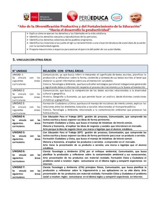 “Año de la Diversificación Productiva y del Fortalecimiento de la Educación”
“Hacia el desarrollo la productividad”
 Explica cómo se ejercen los derechos y las libertades en la vida cotidiana.
 Identifica los derechos sexuales y reproductivos delas personas.
 Identifica los derechos colectivos delos pueblos originarios.
 Identifica lasinstanciasa lascuales dirigir su reclamo frente a una situación deabuso de autoridad,de acuerdo
con la normatividad vigente.
 Propone mecanismos o espacios para evaluar el ejercicio del poder de sus autoridades.
5. VINCULOSCON OTRAS ÁREAS
N° UNIDAD RELACIÓN CON OTRAS ÁREAS
UNIDAD 1:
Se vincula con las
siguientes áreas
curriculares:
Comunicación, ya que busca inferir e interpretar el significado de textos escritos, planificar la
producción y reflexionar sobre la forma, contenido y contexto de sus textos escritos al tener que
elaborar su panel informativo sobre una alimentación saludable.
Ciencia,Tecnología y Ambiente, que busca diseñar estrategias parahacer indagaciones generando
y registrando datos e información respecto al proceso de crecimiento y a la buena alimentación.
UNIDAD 2:
Se vincula con las
siguientes áreas
curriculares
Comunicación, que busca la comprensión de los textos escritos relacionados a la diversidad
cultural y geográfica.
Historia, Geografía y Economía, ya que permite hacer un análisis desde distintas condiciones
climáticas y geográficas.
UNIDAD 3:
Se vincula con las
siguientes áreas
curriculares
Formación Ciudadana y Cívica, que busca el manejo de iniciativas de interés común, explicar las
relaciones entre los elementos naturales y sociales relacionados al transporte público.
Ciencia, Tecnología y Ambiente, relacionado a la contaminación ambiental que provocan los
hidrocarburos.
UNIDAD 4:
Se vincula con las
siguientes áreas
curriculares
Con Educación Para el Trabajo (EPT) gestión de procesos, Comunicación, que comprende los
textos escritos y busca exponer sus ideas de forma pertinente.
Formación Ciudadana y Cívica, que busca el manejo de iniciativas de interés común.
Historia y Economía, al explicar las ideas de negocios y sociales que intervienen en mercado.
Arte porque la idea de negocio tiene una marca o logotipo que el alumno establece.
UNIDAD 5:
Se vincula con las
siguientes áreas
curriculares
Con Educación Para el Trabajo (EPT) gestión de procesos, Comunicación, que comprende los
textos escritos y busca exponer sus ideas de forma pertinente para crear un producto o servicio.
Formación Ciudadana y Cívica, que busca el manejo de iniciativas de interés común.
Historia y Economía, al explicar los productos o servicios a emprender en el mercado.
Arte tiene la presentación de su producto o servicio; una marca o logotipo que el alumno
establece.
UNIDAD 6:
Se vincula con las
siguientes áreas
curriculares
Ciencia Tecnología y Ambiente (CTA) por el enfoque ambiental, Comunicación, que busca
planificar la producción y reflexionar sobre la contaminación ambiental y sus consecuencias.
Arte presentación de los productos con material reciclado. Formación Cívica y Ciudadana el
problema social a resolver. Ingles comunicarse en el idioma ingles y compartir experiencia en
internet.
UNIDAD 7:
Se vincula con las
siguientes áreas
curriculares
Ciencia Tecnología y Ambiente (CTA) principios físicos, Comunicación, que busca planificar la
producción y reflexionar sobre la trigonometría y sus aplicaciones en su vida diaria. Arte
presentación de los productos con material reciclado. Formación Cívica y Ciudadana el problema
social a resolver. Ingles comunicarse en el idioma ingles y compartir experiencia en internet.
 