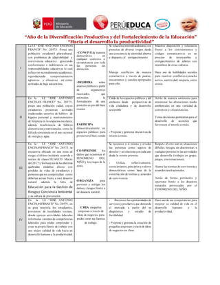 “Año de la Diversificación Productiva y del Fortalecimiento de la Educación”
“Hacia el desarrollo la productividad”
I
La I.E “JOSÉ ANTONIO ENCINAS
FRANCO” No. 20575. Posee una
población estudiantil pluricultural,
con problemas de adaptabilidad y
convivencia educativa generando
conformismo e indiferencia en sus
responsabilidades educativas lo cual
influye en surendimientoacadémico,
reproduciendo comportamientos
agresivos y ofensivos así como
actitudes de baja autoestima.
-CONVIVE de manera
democrática en
cualquier contexto o
circunstancia con toda
las personas sin
distinción
-DELIBERA sobre
asuntos públicos a partir
de argumentos
razonados, que
estimulen la
formulación de una
posición en pro del bien
común
PARTICIPA
democráticamente en
espacios públicos para
promoverel bien común
COMPRENDE los
daños que ocasionan el
FENOMENO DEL
NIÑO y los riegos de la
zona.
ORGANIZA para
prevenir y mitigar los
daños y riesgos frente a
un desastre natural.
Se relaciona interculturalmente con
personas de diverso origen desde
una conciencia de identidad abierta
y dispuesta al enriquecimiento
Maneja conflictos de manera
constructiva a través de pautas,
mecanismos y canales apropiados
para ello.
Muestra disposición y tolerancia
frente a los conocimientos y
códigos comunicativos en un
proceso de intercambio y
enriquecimiento de saberes con
miembros de otras culturas.
Hace uso de habilidades sociales
para resolver conflictos (escucha
activa, asertividad, empatía, entre
otros).
II
En la I.E “JOSÉ ANTONIO
ENCINAS FRANCO” No. 20575,
posee una población radial, cuyos
estudiantes presentan actitudes
inadecuadas carentes de hábitos de
higiene personal y mantenimiento
de limpieza en los espacios escolares;
además insuficiencia de hábitos
alimenticios y nutricionales, como la
falta de conciencia en el uso racional
de energía y agua.
Cuida de los espacios públicos y del
ambiente desde perspectivas de
vida ciudadana y de desarrollo
sostenible
- Propone y gestiona iniciativas de
interés común.
Actúa de manera autónoma para
minimizar las alteraciones medio
ambientales en una variedad de
contextos y circunstancias.
Toma decisiones pertinentes para el
desarrollo de acciones que
favorecen el interés común.
III
En la I.E “JOSÉ ANTONIO
ENCINASFRANCO” No. 20575, se
encuentra ubicado en una zona de
riesgo; el último incidente ocurrido a
inicios de clases HUAYCO Marzo
del 2015 y los huaycos de las distintas
quebradas aledañas afecto con
pérdidas de vidas de estudiantes y
personas que no comprendían como
deberían actuar frente a este desastre
natural además la falta de
Educación para la Gestión de
Riesgo y Conciencia Ambiental
y su cultura de prevención.
Se reconoce a sí mismo y a todas
las personas como sujetos de
derecho y se relaciona concada uno
desde la misma premisa
- Utiliza, reflexivamente,
conocimientos, principios y valores
democráticos como base de la
construcción de normas y acuerdos
de convivencia
Respeta al otro aun en situaciones
difíciles. Integra, sin discriminar, a
cualquier persona en las actividades
que desarrolla (trabajos en grupo,
juegos, conversaciones).
Asume las normas de convivencia y
acuerdos institucionales.
Actúa de forma pertinente y
oportuna frente a los desastres
naturales provocados por el
FENOMENO DEL NIÑO.
IV
En la I.E “JOSÉ ANTONIO
ENCINASFRANCO” No. 20575, en
su gran mayoría los estudiantes,
provienen de localidades vecinas,
donde ejercen actividades laborales
informales carentes de competencias
laborales para poder emprender y
crear supropia fuente de trabajo con
una mejor calidad de vida hacia un
desarrollo humano y la productividad.
CREA pequeñas
empresas a través de
ideas de negocios para
poder crear sus fuentes
de trabajo.
- Reconoce las oportunidades de
servicios y productos que demanda
el mercado a partir del su
diagnóstico y estudio de
factibilidad.
- Propone y gestiona la creación de
pequeñas empresas a través de ideas
de negocios en clase.
Hace uso de sus competencias para
mejorar su calidad de vida en el
desarrollo humano y la
productividad.
 