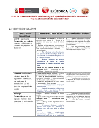 “Año de la Diversificación Productiva y del Fortalecimiento de la Educación”
“Hacia el desarrollo la productividad”
2.3 COMPETENCIAS CIUDADANAS
COMPETENCIAS
CIUDADANAS
CAPACIDADES CIUDADANAS DESEMPEÑOS CIUDADANOS
Convive de manera
Democrática en cualquier
contexto o circunstancia
con toda las personas sin
distinción
- Se reconoce a sí mismo y a todas las
personas como sujetos de derecho y se
relaciona con cada uno desde la misma
premisa
- Utiliza, reflexivamente, conocimientos,
principios y valores democráticos como base
de la construcción de normas y acuerdos
de convivencia.
 Se relaciona interculturalmente
con personas de diverso origen desde una
conciencia de identidad abierta y dispuesta
al enriquecimiento
 Maneja conflictos de manera
constructiva a través de pautas,
mecanismos y canales apropiados para
ello.
Cuida de los espacios públicos y del
ambiente desde perspectivas de vida
ciudadana y de desarrollo sostenible
 Muestra disposición y tolerancia
frente a los conocimientos y códigos
comunicativos en un procesode intercambio
y enriquecimientode saberes con miembros
de otras culturas.
 Hace uso de habilidades sociales
para resolver conflictos (escucha activa,
asertividad, empatía, entre otros).
Delibera sobre asuntos
públicos a partir de
argumentos razonados,
que estimules la
formulación de una
posición en pro del bien
común
- Problematiza asuntos públicos a partir del
procesamiento de información sobre ellos.
- Explica y aplica principios, conceptos e
información vinculados a la institucionalidad,
a la democracia y a la ciudadanía.
- Asume una posición sobre un asunto público
y la sustenta de forma razonada.
 - Construye consensos en búsqueda
del bien común.
 Cuida de los espacios públicos y del
ambiente desde perspectivas de vida
ciudadana y de desarrollo sostenible
Actúa de maneraautónoma para minimizar
las alteraciones medio ambientales en una
variedad de contextos y circunstancias.
 Toma decisiones pertinentes para
el desarrollo de acciones que favorecen el
interés común
Participa
Democráticamente en
espacios públicos para
promover el bien común
Propone y gestiona iniciativas de interés
común.
- Ejerce, defiende y promueve los derechos
humanos, tanto individuales como
colectivos.
 - Usa y fiscaliza el poder de manera
democrática.
 Se reconoce a sí mismo y a todas las
personas como sujetos de derecho y se
relaciona con cada uno desde la misma
premisa
 - Utiliza, reflexivamente,
conocimientos, principios y valores
democráticos como base de la construcción
 Respeta al otro aun en situaciones
difíciles. Integra, sin discriminar, a cualquier
persona en las actividades que desarrolla
(trabajos en grupo,juegos, conversaciones).
 Asume las normas y acuerdos
institucionales.
 