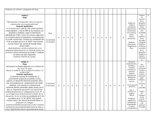 Elaborar un informe y diagrama de flujo.
Unidad 5
Título
"Aprendemos a emprender para ser buenos
empresarios con responsabilidad"
Situación significativa:
En la actualidad, cada vez más existen personas
emprendedoras y más de 99% de las empresas son
pequeñas y medianas, según la información
difundida por el INEI. Y para ser unbuen negociante
es necesarioaplicar la matemática, matematizando,
así poder emprender. Entonces los estudiantes del
4° de secundaria de la I.E. N° 20575 “José Antonio
Encinas Franco” del distrito de Ricardo Palma
desean saber:
¿Qué producto o servicio producirás en tu
empresa? ¿Cómoactuar en el rubro de ventas de
terrenos?¿Cómoadministrar las ventas? Y elaborar
un tríptico del buen negociante.
Elaborar informe de campo.
Para
5,3 semanas
11 sesiones
X X X X X X X X X X X
Regla tres
simple y
compuesta
Operaciones
combinadas.
Con números
reales.
Áreas y
perímetros.
Modelos
financieros
- Diagrama de
flujo.
Tríptico
de
creación
de su
pequeña
empresa.
Video
Presenta
ción
multimed
ia y
publicaci
ón en
YouTube
y blog del
Profesor.
Producto
o servicio
de su
pequeña
empresa.
Boletín
informati
vo.
III
Unidad 6
Título
"Aplicandoel enfoque ambiental y las enfoque de
las cinco “R” para
Mejorar la calidad de vida en el desarrollo humano y la
productividad.
Situación significativa:
El aumento continuo de la población, su
concentración progresiva en grandes centros
urbanos y el desarrollo industrial ocasionan, días a
día, más problemas de contaminación del medio
ambiente. Esto consiste en la presencia de
sustancias (basura, pesticidas, aguas sucias), por lo
que, es importante gestionar una educación
ambiental dentrode un enfoque de las cinco “R”, y
así mitigar esta contaminación a través de la
educación. En tal sentido los estudiantes de 4° de
secundaria de la I I.E. N° 20575 “José Antonio
Encinas Franco” del distrito de Ricardo Palma se
proponen en indagar:
¿Cuántocontamina una persona al día? ¿Cuánto
contamina una persona promedio durante toda su
vida? ¿Qué demora más en descomponerse; vidrio,
4 semanas
8 sesiones X X X X X X X X X X X X
Notación
exponencial y
científica.
Varibles
estadísticas
muestra
Graficos
estadísticos.
Medida de
tendencia
central.
Transformaciones
geométricas
Áreas y
perímetros de
polígonos
regulares
Polígonos
regulares y
compuestos
propiedades
Circulo y
circunferencia
Una
revista
Institucio
nal para
mejorar
nuestro
estilo de
vidad -
Informe a
la
comunid
ad
educativa
Tríptico
del
enfoque
de las
cinco R.
Producto
s de
material
reciclado
IV
 