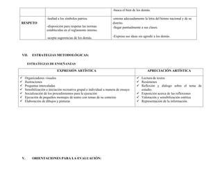 -busca el bien de los demás.
RESPETO
-lealtad a los símbolos patrios.
-disposición para respetar las normas
establecidas en el reglamento interno.
-acepta sugerencias de los demás.
-entona adecuadamente la letra del himno nacional y de su
distrito.
-llegar puntualmente a sus clases.
-Expresa sus ideas sin agredir a los demás.
VII. ESTRATEGIAS METODOLÓGICAS:
ESTRATEGIAS DE ENSEÑANZAS
V. ORIENTACIONES PARA LA EVALUACIÓN:
EXPRESIÓN ARTÍSTICA APRECIACIÓN ARTÍSTICA
 Organizadores visuales
 Ilustraciones
 Preguntas intercaladas
 Sensibilización e iniciación recreativa grupal e individual a manera de ensayo
 Socialización de los procedimientos para la ejecución
 Ejecución de pequeños montajes de teatro con temas de su contexto
 Elaboración de dibujos y pinturas
 Lectura de textos
 Resúmenes
 Reflexión y diálogo sobre el tema de
estudio.
 Exposición acerca de las reflexiones
 Valoración y sensibilización estética
 Representación de la información.
 