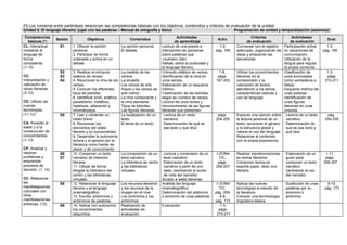 (*) Los números entre paréntesis relacionan las competencias básicas con los objetivos, contenidos y criterios de evaluación de la unidad.
Unidad 2: El lenguaje literario: jugar con las palabras – Manual de ortografía y léxico Programación de unidad y temporalización (sesiones)
Competencias
básicas (*)
Sesión Objetivos Contenidos
Actividades
de aprendizaje
Activ.
Criterios
de evaluación
Actividades
de evaluación
Eval.
CL. Interactuar
mediante el
lenguaje de
forma
competente.
(1-13)
CC.
Interpretación y
valoración de
obras literarias.
(3-10)
CD. Utilizar las
nuevas
tecnologías.
(11-12)
CA. Acceder al
saber y a la
construcción de
conocimientos.
(1-13)
CP. Analizar y
resolver
problemas y
emprender
procesos de
decisión. (1, 14)
CC. Relacionar
las
manifestaciones
culturales con
otras
manifestaciones
artísticas. (12)
S1 1. Ofrecer la opinión
personal.
2. Participar de forma
ordenada y activa en un
debate.
La opinión personal.
El debate.
Lectura de una poesía e
intercambio de opiniones
sobre palabras que
«suenan» bien.
Debate sobre la publicidad y
el lenguaje literario.
1-2,
pág. 195
Conversar con el registro
adecuado, organizando las
ideas y enlazando las
secuencias.
Participación activa
en situaciones de
comunicación.
Utilización de la
lengua para regular
la propia conducta.
1-2,
pág. 195
S2
S3
S4
3. Realizar el cómputo
silábico de versos.
4. Reconocer la rima de los
versos.
5. Conocer los diferentes
tipos de estrofas.
6. Identificar símil, anáfora,
paralelismo, metáfora,
hipérbole, aliteración y
onomatopeya.
La medida de los
versos.
La sinalefa.
Los versos de arte
mayor y los versos de
arte menor.
La rima consonante y
la rima asonante.
Tipos de estrofas.
Las figuras literarias.
Cómputo silábico de versos.
Identificación de la rima en
unos versos.
Elaboración de un esquema
métrico.
Clasificación de las estrofas
según su número de versos.
Lectura de unos textos y
reconocimiento de las figuras
literarias que presentan.
1-8,
págs.
197-203
Utilizar los conocimientos
literarios en la
comprensión y la
valoración de textos,
atendiendo a los temas,
características básicas y
uso de lenguaje.
Clasificación de
unos enunciados
como verdaderos o
falsos.
Esquema métrico de
unas poesías.
Identificación de
unas figuras
literarias en unas
poesías.
1-3,
págs.
210-211
S5 7. Leer y comentar un
relato breve.
8. Reconocer los
elementos del relato
literario y su funcionalidad.
9. Desarrollar la autonomía
lectora y el aprecio por la
literatura como fuente de
placer y de conocimiento.
La localización de un
texto.
El tema de un texto.
Lectura de un texto
narrativo.
Determinación de qué es
ese texto y qué dice.
págs.
204-205
Exponer una opinión sobre
la lectura personal de un
texto: reconocer el género
y la estructura global y
valorar el uso del lenguaje.
Relacionar el contenido
con la propia experiencia.
Lectura de un texto
narrativo.
Determinación de
qué es ese texto y
qué dice.
pág.
204-205
S6
S7
10. Componer un texto
narrativo de intención
literaria.
11. Utilizar de forma
dirigida la biblioteca del
centro y las bibliotecas
virtuales.
La composición de un
texto narrativo.
La biblioteca de centro
y las bibliotecas
virtuales.
Lectura y comentario de un
texto narrativo.
Elaboración de un texto
narrativo a partir de uno
dado, cambiando el punto
de vista del narrador.
Acceso a webs literarias.
1-ZONA
TIC,
págs.
206-207
Realizar transformaciones
en textos literarios.
Componer textos en
soporte papel, dado uno
literario.
Elaboración de un
guión para
componer un texto
narrativo
cambiando la voz
del narrador.
1-11,
págs.
206-207
S8 12. Relacionar el lenguaje
literario y el lenguaje
cinematográfico.
13. Escribir antónimos y
antónimos de palabras.
Los recursos literarios
y los recursos de la
imagen en el cine.
Los sinónimos y los
antónimos.
Análisis del lenguaje
cinematográfico.
Determinación del antónimo
o sinónimo de unas palabras.
1-ZONA
TIC,
pág. 209
4-8,
pág. 173
Aplicar las nuevas
tecnologías al estudio de
la literatura.
Conocer una terminología
lingüística básica.
Sustitución de unas
palabras por su
sinónimo o
antónimo.
9-10,
pág. 173
S9 14. Aplicar con autonomía
los conocimientos
adquiridos.
Realización de
actividades de
evaluación.
Evaluación. 1-3,
págs.
210-211
 