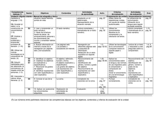 Competencias
básicas (*)
Sesión Objetivos Contenidos
Actividades
de aprendizaje
Activ.
Criterios
de evaluación
Actividades
de evaluación
Eval.
CL. Interactuar
mediante el
lenguaje. (1-9)
CA. Acceder al
saber y a la
construcción de
conocimientos.
(1-9)
CP. Analizar y
resolver
problemas y
emprender
procesos de
decisión. (1-10)
CD. Utilizar las
nuevas
tecnologías en la
composición de
textos. (4)
CS. Adquirir
habilidades para
las relaciones, la
convivencia y el
respeto entre las
personas. (1-3)
CC. Interpretar y
valorar obras
literarias. (2, 3)
S1 1. Narrar una misma
situación desde distintos
puntos de vista.
La narración de hechos
reales.
Relato de una situación
adoptando un rol
determinado.
Representación de la
situación narrada.
1,
pág. 87
Realizar narraciones
orales claras de
experiencias vividas,
con ayuda de medios
audiovisuales.
Participación activa
en situaciones de
comunicación.
Utilización de la
lengua para regular
la propia conducta.
1,
pág. 87
S2 2. Leer y comprender un
texto narrativo.
3. Hacer de la lectura
fuente de placer, de
enriquecimiento personal y
de conocimiento del
mundo y consolidar hábitos
lectores.
El texto narrativo. Lectura comentada y
dramatizada de un texto
narrativo.
1-15,
pág. 90
Utilizar los
conocimientos
literarios en la
comprensión y la
valoración de textos.
Lectura comentada
y dramatizada de un
texto narrativo.
1-15,
pág. 90
S3
S4
4. Buscar información en
Internet a través de la
navegación por páginas
web y de buscadores.
Las páginas web.
Los portales o
buscadores de Internet.
Navegación por
diferentes páginas web
y búsqueda de
información.
Redacción de un texto
expositivo en soporte
digital.
1-3,
págs. 92-93
Utilizar las tecnologías
de la comunicación.
Componer textos en
soporte papel o
digital.
Lectura de un texto
y respuesta a unas
preguntas sobre su
comprensión.
1-4, 6,
pág.98
S5
S6
S7
5. Identificar un adjetivo.
6. Clasificar los adjetivos
en explicativos y
especificativos.
7. Reconocer los grados
del adjetivo.
8. Identificar expresiones
con valor especificativo y
valor explicativo.
El adjetivo: definición,
función y forma.
El adjetivo explicativo y
especificativo.
Los grados del adjetivo.
Las expresiones con
valor especificativo y
valor explicativo.
Reconocimiento del
adjetivo.
Identificación del
género, número y grado
del adjetivo.
Reconocimiento de
expresiones con valor
especificativo y
explicativo.
1-26,
págs. 95-96
Aplicar los
conocimientos sobre
la lengua y las normas
de uso lingüístico para
la comprensión y
composición de
textos.
Iniciar el conocimiento
de una terminología
lingüística.
Reconocimiento del
adjetivo.
Identificación del
género, número y
grado de los
adjetivos.
Uso de
expresiones con
valor especificativo
y explicativo.
5, 7-15,
pág. 99
S8 9. Conocer el uso de la
coma.
La coma. Compleción de
oraciones con la coma.
1-3,
pág. 97
1-5,
pág. 165
Puntuar
correctamente.
Compleción de
oraciones con la
coma.
6,
pág. 165
S9 10. Aplicar con autonomía
los conocimientos
adquiridos.
Realización de
actividades de
evaluación.
Evaluación. 1-15,
págs.
98-99
(*) Los números entre paréntesis relacionan las competencias básicas con los objetivos, contenidos y criterios de evaluación de la unidad.
Unidad 6: Alguien miente – Manual de ortografía y léxico Programación de unidad y temporalización (sesiones)
 