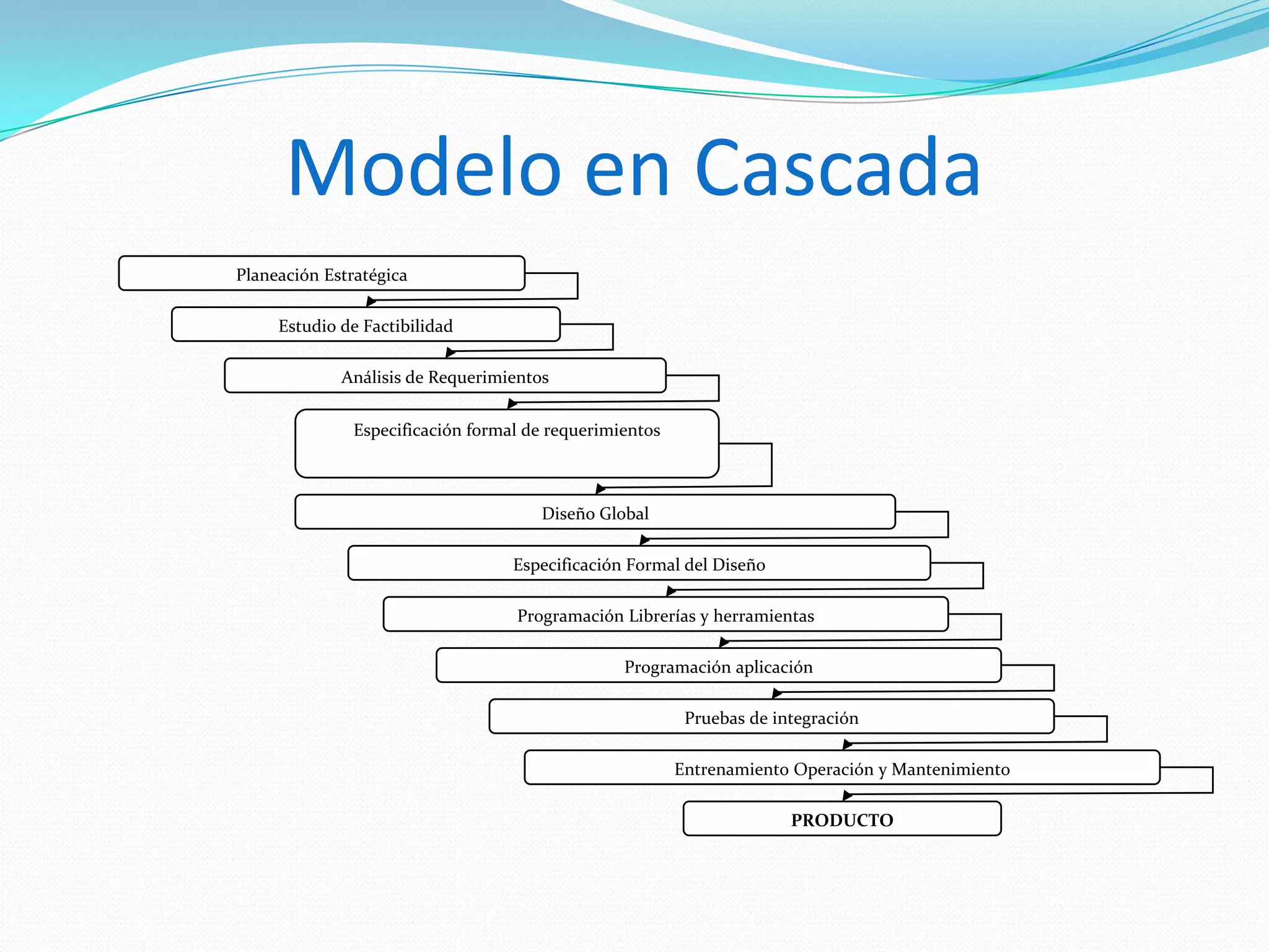 Planeación EstratégicaEstudio de FactibilidadAnálisis de RequerimientosEspecificación formal de requerimientosDiseño GlobalEspecificación Formal del DiseñoProgramación Librerías y herramientasProgramación aplicaciónPruebas de integraciónEntrenamiento Operación y MantenimientoPRODUCTOModelo en Cascada