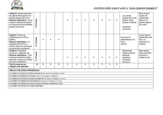 INSTITUCIÓN EDUCATIVA “LOS LIBERTADORES”
Unidad IV: Impacto económico
del calentamiento global en los
grandes espacios del mundo
Situación significativa: ¿Cómo
impacta el calentamiento global
en la economía de los diferentes
espacios del mundo?
5(15horas)
X X X X X X X
- Los grandes
espacios del mundo:
América, África,
Oceanía y Antártida
- Indicadores
económicos
Álbum sobre el
impacto del
calentamiento
global en los
grandes espacios
del mundo
Unidad V: Proceso de
independencia en el Perú y
América
Situación significativa: ¿La
independencia del Perú y
América mejoró las condiciones
de vida de toda la población?
5(15horas)
X X X
El proceso de
Independencia en el
Perú y
América
Ensayo sobre la
independencia del
Perú y su
influencia en la
población
Unidad VI: Crecimiento
económico y calidad de vida
Situación significativa: ¿Todo
crecimiento económico implica
desarrollo y mejora en la calidad
de vida de la población?
5(15horas)
X X X X X X X
- Biodiversidad
- Calidad ambiental
- Desarrollo
sostenible y
crecimiento
económico
Mesa redonda
sobre crecimiento
económico y
calidad de vida
Total de veces que se
trabajará cada capacidad
32 6 6 6 3 3 3 3 3 3 3
VÍNCULO CON OTROS APRENDIZAJES.
La Unidad I se vincula con el área curricular de Formación Ciudadana y Cívica.
La Unidad II se relaciona con el área Ciencia Tecnología y Ambiente.
La Unidad III se vincula con el área curricular de Formación Ciudadana y Cívica
La Unidad IV se relaciona con las áreas de Formación Ciudadana y Cívica
La Unidad V se articula con el área curricular Formación ciudadana y cívica.
La Unidad VI se articula con el área matemática.
 