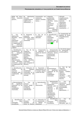 DOCUMENTO DE APOYO:
                          PROGRAMACIÓN, DESARROLLO Y EVALUACIÓN DE LAS COMPETENCIAS BÁSICAS




global del texto:       de     información    conversación con      categorías               relevante         y
título,     intención   relevante        y    resúmenes,            gramaticales             complementaria
general ...             complementaria        síntesis, acuerdos,   (adjetivación,           (adjetivación,
                        (adjetivación,        tareas, ...           adverbios, nexos,        inserción        de
                        aclaraciones, …)                            verbos,                  expresiones
                                                                    expresiones          y   explicativas,
                                                                    locuciones,       ...)   aclaraciones,
                                                                    para               la    definiciones,
                                                                    comprensión       de     comentarios, … )
                                                                    las       relaciones
                                                                    espacio temporales
                                                                    y lógicas
                                                                                             8. Construcción de
8.      Uso       de    8. Respuesta a        8. Uso de       un    8. Identificación y      palabras de forma
adjetivación,           preguntas             vocabulario           análisis         de      ortográficamente
adverbios, nexos,       formuladas sobre      adecuado.             enunciados,              correcta.
verbos,                 la    información                           oraciones         y
expresiones        y    presentada.                                 sintagmas para la
locuciones, ... para                                                comprensión del
la comprensión de                                                   texto. (LC)
las       relaciones
espacio temporales
y lógicas
                                                                                             9. Uso de los signos
9. Identificación e     9. Uso de las         9. Comprensión        9. Interpretación        de puntuación y
interpretación de       categorías            de opiniones y        de mecanismos de         acentos gráficos.
las       categorías    gramaticales,         puntos de vista de    referencia interna
gramaticales            (nombre,              otros                 (sustituciones
(nombre,                pronombre,            interlocutores.       pronominales,
pronombre,              adjetivo,                                   elipsis,
adjetivo,               determinantes,                              hiperónimos, …)
determinantes,          verbo, adverbios,
verbo, adverbios,       conectores     …)
conectores …) para      para enriquecer el
la comprensión del      discurso.
texto.
                                                                    10.                      10. Uso de las
10. Identificación y    10. Utilización de    10. Exposición y      Reconocimiento           categorías
análisis          de    las       distintas   argumentación de      del      significado     gramaticales,
oraciones          y    modalidades           la propia opinión     contextual de las        tiempos verbales,
sintagmas para la       oracionales en la     y punto de vista.     distintas                adjetivos,
comprensión del         construcción del                            modalidades              conectores,
texto.                  mensaje.                                    oracionales.             adverbios, … para
                                                                                             enriquecer     el
                                                                                             discurso.

                                                                    11. Interpretación       11.      Uso    de
11 Reconocimiento       11.    Uso    de      11. Autovaloración    de      estructuras      mecanismos      de
del      significado    patrones      de      de              su    gramaticales             referencia interna
contextual de las       oración simple y      intervención.         utilizadas para la       (sustituciones
distintas               compuesta                                   expresión        de      pronominales,
modalidades             (coordinada    y                            relaciones y del         elipsis,
oracionales.            subordinada)                                contenido                hiperónimos, …)
                                                                    propuesto
                                                                    (coordinación,
                                                                    subordinación,
                                                                    comparación,
                                                                    condición, ….)
                                                                    12. Identificación       12.     Uso    de
12. Identificación      12.     Uso    de     12. Valoración de     de            ideas      estructuras
de           ideas      formatos        y     la conversación y     principales       y      gramaticales
principales      y      tipologías     de     el   diálogo   en     secundarias;             adecuadas para la
secundarias;            textos en función     situaciones



              NOHEMÍ GÓMEZ PIMPOLLO MORALES, MARILÓ PÉREZ PINTADO Y FERNANDO ARREAZA BEBERIDE. 8
 