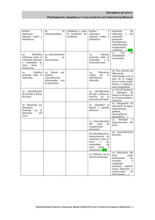 DOCUMENTO DE APOYO:
                         PROGRAMACIÓN, DESARROLLO Y EVALUACIÓN DE LAS COMPETENCIAS BÁSICAS




hechos          y      de               la   cotidianas y para   hechos          y      expresión        de
opiniones;             intencionalidad.      la resolución de    opiniones;      y      relaciones y del
aspectos reales y                            conflictos.         aspectos reales y      contenido
fantásticos;                                                     fantásticos.           propuesto
                                                                                        (coordinación,
                                                                                        subordinación,
                                                                                        comparación,
                                                                                        condición, ….) (LC)
                                                                                        13.     Uso      de
13.       Identifica   13. Autovaloración                        13.        Opinión     modalidades
relaciones entre el    de              su                        personal sobre el      oracionales.
contenido del texto    intervención.                             contenido     y la
y contenidos de                                                  forma del texto.
otras    áreas     y
situaciones.
                                                                                        14. Uso correcto de
14.        Opinión     14. Interés por                           14.     Valoración     diferencias
personal sobre el      mostrar                                   critica   de     la    relacionadas con el
contenido.             conocimientos                             información            paso de la lengua
                       relacionados con                          obtenida.              oral a escrita (estilo
                       la exposición.                                                   directo e indirecto,
                                                                                        usos coloquiales)
                                                                                        15. Uso de formatos
15. Identificación                                               15. Identificación     y    tipologías    de
de formato y forma                                               de tipo y forma en     textos en función de
del texto.                                                       función     de    la   la intencionalidad y
                                                                 intención del texto.   situación.
                                                                                        16. Integración de
16. Relaciona los                                                16. Identifica la      elementos de apoyo
elementos                                                        fuente o fuentes       (ilustraciones,
formales con la                                                  del texto              gráficos,
intención     del                                                                       características
texto.                                                                                  tipográficas, …)
                                                                                        15.    Revisión      y
                                                                 17. Autovaloración     autocorrección del
                                                                 del    nivel    de     texto.
                                                                 comprensión
                                                                 alcanzado.
                                                                                        18. Autovaloración
                                                                 18. Identificación e   del texto.
                                                                 interpretación de
                                                                 relaciones entre el
                                                                 texto      y     los
                                                                 contenidos        de
                                                                 otras    áreas     y
                                                                 situaciones. (LC)
                                                                                        19. Valoración del
                                                                 19. Disfrute con la    texto          como
                                                                 lectura autónoma.      instrumento      de
                                                                                        creación          y
                                                                                        regulación
                                                                                        personal, relación
                                                                                        social, obtención y
                                                                                        construcción     de
                                                                                        información, … )




             NOHEMÍ GÓMEZ PIMPOLLO MORALES, MARILÓ PÉREZ PINTADO Y FERNANDO ARREAZA BEBERIDE. 9
 