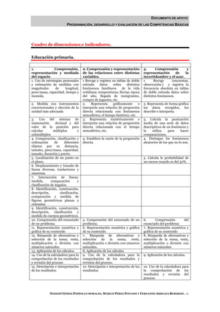 DOCUMENTO DE APOYO:
                         PROGRAMACIÓN, DESARROLLO Y EVALUACIÓN DE LAS COMPETENCIAS BÁSICAS




Cuadro de dimensiones e indicadores.


Educación primaria.

1.              Comprensión,         2. Comprensión y representación            3.      Comprensión          y
representación y mediada             de las relaciones entre distintas          representación       de     la
del espacio                          variables.                                 incertidumbre y el azar.
1. Uso de estrategias personales     1 Recoge y registra en tablas de doble     1      Recoge      (encuestas,
y estimación de medidas con          entrada     datos    sobre     distintos   observación.) y registra la
magnitudes      de     longitud,     fenómenos familiares       de la vida      frecuencia absoluta en tablas
peso/masa, capacidad, tiempo y       cotidiana: temperaturas, lluvias, época    de doble entrada datos sobre
moneda.                              del año, llegada de inmigrantes,           distintos fenómenos.
                                     compra de juguetes, etc.
2. Medida con instrumentos           2.    Representa     gráficamente      e   2. Representa de forma gráfica
convencionales y elección de la      interpreta una relación de proporción      los datos recogidos, los
unidad más adecuada                  directa relacionada con fenómenos          describe e interpreta.
                                     atmosférico, el tiempo histórico, etc.
3. Uso del sistema de                3. Representa numéricamente e              3. Calcula la puntuación
numeración       decimal y del       interpreta una relación de proporción      media de una serie de datos
valor de la posición para            directa relacionada con el tiempo          descriptivos de un fenómeno y
calcular        múltiplos        y   atmosférico, etc.                          la    utiliza    para     hacer
submúltiplos                                                                    comparaciones.
4. Comparación, clasificación y      4. Establece la razón de la proporción     4. Distingue los fenómenos
ordenación       de    diferentes    directa.                                   aleatorios de los que no lo son.
objetos por su distancia,
tamaño, peso/masa, capacidad,
tamaño, duración y precio.
5. Localización de un punto en                                                  5. Calcula la probabilidad de
el plano.                                                                       un suceso cuando es del 50%.
6. Desplazamiento y trazado de
líneas diversas, traslaciones y
simetrías.
7. Intersección de líneas:
medida,       comparación        y
clasificación de ángulos.
8. Identificación, construcción,
descripción,        clasificación,
comparación y medida de
figuras geométricas planas y
redondas.
9. Identificación, construcción,
descripción, clasificación y
medida de cuerpos geométricos.
10. Comprensión del enunciado        5. Comprensión del enunciado de un         6.       Comprensión       del
de un problema.                      problema.                                  enunciado del problema
11. Representación numérica y        6. Representación numérica y gráfica       7. Representación numérica y
gráfica de su contenido              de su contenido                            gráfica de su contenido
12. Búsqueda de alternativas y       7. Búsqueda de alternativas y              8. Búsqueda de alternativas y
selección de la suma, resta,         selección    de    la    suma,   resta,    selección de la suma, resta,
multiplicación o división con        multiplicación o división con números      multiplicación o división con
números naturales.                   naturales.                                 números naturales.
13. Aplicación de los cálculos.      8. Aplicación de los cálculos
14. Uso de la calculadora para la    9. Uso de la calculadora para la           9. Aplicación de los cálculos.
comprobación de los resultados       comprobación de los resultados y
y revisión del proceso               revisión del proceso.
15. Descripción e interpretación     10. Descripción e interpretación de los    10. Uso de la calculadora para
de los resultados.                   resultados.                                la comprobación de los
                                                                                resultados y revisión del
                                                                                proceso



             NOHEMÍ GÓMEZ PIMPOLLO MORALES, MARILÓ PÉREZ PINTADO Y FERNANDO ARREAZA BEBERIDE. 11
 