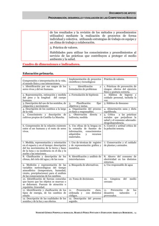 DOCUMENTO DE APOYO:
                        PROGRAMACIÓN, DESARROLLO Y EVALUACIÓN DE LAS COMPETENCIAS BÁSICAS




                          de los resultados y la revisión de los métodos y procedimientos
                          utilizados) mediante la realización de proyectos de forma
                          individual y colectiva, utilizando estrategias de trabajo en equipo y
                          un clima de trabajo y colaboración.
                          3. Práctica de valores.
                          Habilidades para utilizar los conocimientos y procedimientos al
                          servicio de las prácticas que contribuyen a proteger el medio
                          ambiente y la salud.
Cuadro de dimensiones e indicadores.


Educación primaria.
                                             Implementación de proyectos        Práctica de valores.
Comprensión e interpretación de la vida,     científicos y tecnológicos
el mundo físico y sus interacciones.
1. Identificación por sus rasgos de los      1.     Identificación          y   1. Prácticas de prevención de
seres vivos y del ser humano.                formulación de problemas           riesgos: efectos del ejercicio
                                                                                físico y postura correcta.
2. Representación, estimación y medida       2. Formulación de hipótesis        2. Hábitos de higiene y
del peso y la longitud del cuerpo                                               cuidado personal, incluida la
humano.                                                                         voz.
3. Descripción del uso de los sentidos, de   3.     Planificación:    fijar     3. Hábitos de descanso
relajación y movimiento                      objetivos y metas.
4. Descripción de los cambios a la largo     4. Organización del proceso        4. Alimentación sana y dieta
de la vida                                   en fases y responsables.           equilibrada.
5. Conocimiento y descripción de             5. Observación directa e           5. Crítica    a las prácticas
cultivos propios de Castilla-La Mancha.      indirecta, medida                  sociales que perjudican la
                                                                                salud y el consumo adecuado:
                                                                                drogodependencia.
6. Comprensión de la relación existente      6. Uso eficaz de la lengua en      6. Control y actitud crítica de
entre el ser humano y el resto de seres      la consulta de fuentes de          la polución sonora.
vivos.                                       información, conocimientos
                                             adquiridos     y      recursos
                                             materiales.

7. Medida, representación y orientación      7. Uso de técnicas de registro     7. Conservación y el cuidado
en el espacio y en el tiempo: descripción    y de representación gráfica y      de plantas y animales.
del los movimientos de la tierra y fases     numérica.
de la luna y su incidencia en el día y la
noche y las estaciones.
8. Clasificación y descripción de los        8. Identificación y análisis de    8. Ahorro del consumo de
climas, del ciclo del agua y de las rocas    interrelaciones                    electricidad en los distintos
                                                                                entornos.
9. Medición y representación de las          9. Búsqueda de alternativas.       9. Uso responsable de agua
variables meteorológicas del tiempo
atmosférico (temperatura, humedad,
viento, precipitaciones) para el análisis
de las consecuencias de los cambios.
10. Identificación de fuerzas conocidas      10. Toma de decisiones.            10. Limpieza      del    medio
que hacen que los objetos se muevan o                                           cercano
se deformen. Fuerzas de atracción o
repulsión. Gravedad.
11. Identificación y clasificación de los    11.    Presentación   clara,       11.   Prevención   de       los
tipos de energía, de los cambios de          ordenada y     con distintos       desastres    naturales        y
estado                                       códigos.                           provocados.
12. Descripción de las cualidades de los     12. Descripción del proceso
sonidos y de la luz y sus efectos.           seguido.



            NOHEMÍ GÓMEZ PIMPOLLO MORALES, MARILÓ PÉREZ PINTADO Y FERNANDO ARREAZA BEBERIDE. 14
 