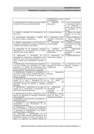 DOCUMENTO DE APOYO:
                        PROGRAMACIÓN, DESARROLLO Y EVALUACIÓN DE LAS COMPETENCIAS BÁSICAS




                                                       multiciplicidad de causas   silencio.
                                                       y consecuencias.
9. Comprensión de los factores que hacen posible       9.      Búsqueda       de   9. Uso de los materiales
la vida en la Tierra y su evolución (fósiles).         alternativas.               e instrumentos básicos
                                                                                   de un laboratorio y
                                                                                   respeto por las normas
                                                                                   de seguridad en el
                                                                                   mismo.
10. Análisis y valoración de la diversidad de los      10. Toma de decisiones.     10. Efectos del cambio
seres vivos.                                                                       climático en los seres
                                                                                   vivos.
11. Conocimiento, descripción y análisis del           11. Presentación clara,     11. Ahorro energético en
Universo, su origen y componentes.                     ordenada y con distintos    el centro, viviendas,
                                                       códigos.                    lugares públicos…
12. Medida, representación y uso de técnicas de        12.   Descripción    del    12. Análisis y valoración
orientación. Localización en el mapa, uso de planos    proceso seguido.            de las fuentes de energía
y estudio de las escalas y proporciones.                                           renovables       y     no
                                                                                   renovables.
13. Descripción de los fenómenos naturales             13.     Actitudes     de    13.        Conservación,
relacionados con el movimiento de los astros:          exploración, precisión y    contaminación,
estaciones, día y noche, eclipses...                   perseverancia.              depuración y cuidado
                                                                                   del agua
14.    Observación     y     descripción   de    las   14.   Presentación    de    14. Cuidado del entorno.
características, composición y propiedades de la       conclusiones y mejoras.
atmósfera, de las rocas más frecuentes y uso de
claves sencillas para identificarlas minerales y
rocas.
15. Identificación y de los fenómenos atmosféricos     15.   Conocimiento    y     15. Prevención de los
y de las variables que condicionan el tiempo           aceptación de todos los     desastres naturales y
atmosférico. 17. Manejo de instrumentos para           componentes.                provocados.
medir la temperatura, la presión, la velocidad y la
humedad del aire. Relaciones entre magnitudes
16. Identificación, localización y descripción de      16.          Expectativas
continentes, océanos, mares, unidades del relieve y    positivas.
ríos en el mundo, en Europa, en España y en
Castilla-La Mancha.
17. Descripción de la transferencia de energía en el   17. Práctica cooperativa
interior de la tierra y descripción de sus             en     el     diseño   y
manifestaciones y efectos: erupciones volcánicas y     planificación        del
terremotos. Fuerzas de atracción o repulsión.          proyecto.
Gravedad.
18. Identificación y clasificación de los tipos de     18.    Colaboración     e
energía, de su conservación y transferencia. El        intercambio           de
calor como forma de transferencia                      materiales      y    uso
                                                       compartido.
19. Identificación de mezclas y sustancias y uso de    19. Aceptación y respeto
técnicas de separación de sustancias. Relaciones       hacia las obras y las
entre magnitudes.                                      opiniones de los demás.
20 Descripción y representación de propagación y
reflexión del sonido
21. Identificación de los organismos productores,
consumidores y que descomponen de un
ecosistema y de sus tipos.
22. Identificación y análisis las interrelaciones
entre el ser humano y el medio para comprender
su diversidad, la multiciplicidad y los riesgos:
problemas urbanos, senderismo…
23. Localización y caracterización de los
principales medios naturales. Identificación de los
componentes básicos del relieve, los climas, las
aguas y la vegetación con especial atención al




            NOHEMÍ GÓMEZ PIMPOLLO MORALES, MARILÓ PÉREZ PINTADO Y FERNANDO ARREAZA BEBERIDE. 16
 