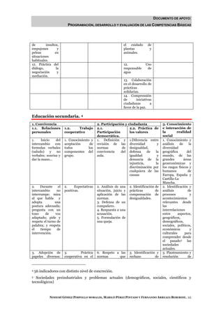 DOCUMENTO DE APOYO:
                         PROGRAMACIÓN, DESARROLLO Y EVALUACIÓN DE LAS COMPETENCIAS BÁSICAS




de       insultos,                                            el cuidado       de
empujones        y                                            plantas           y
peleas         en                                             animales.
situaciones
habituales.
12. Práctica del                                              12.             Uso
diálogo,        la                                            responsable      de
negociación      y                                            agua
mediación.
                                                              13. Colaboración
                                                              en el desarrollo de
                                                              prácticas
                                                              solidarias.
                                                              14. Comprensión
                                                              de       iniciativas
                                                              ciudadanas         a
                                                              favor de la paz.

Educación secundaria. 4
1. Convivencia                               2. Participación y ciudadanía                3. Conocimiento
1.1. Relaciones        1.2.    Trabajo       2.1.                2.2. Práctica de         e interacción de
personales             cooperativo           Participación       los valores              la        realidad
                                             democrática.                                 social
1.    Inicio     del   1. Conocimiento y     1. Definición y 1.Diferencia entre           1. Conocimiento y
intercambio     con    aceptación      de    revisión de las diversidad           y       análisis    de    la
formulas verbales      todos          los    normas         de desigualdad,               diversidad
(saludo)     y   no    componentes del       convivencia   del defensa       de  la       geográfica       del
verbales: sonrisa y    grupo.                aula.               igualdad         y       mundo, de las
dar la mano...                                                   denuncia de la           grandes        áreas
                                                                 injusticia,     la       geoeconómicas y
                                                                 discriminación por       los rasgos físicos y
                                                                 cualquiera de las        humanos           de
                                                                 causas                   Europa, España y
                                                                                          Castilla-La
                                                                                          Mancha.
2.    Durante     el   2.     Expectativas   2. Análisis de una    2. Identificación de   2. Identificación y
intercambio      no    positivas.            situación, juicio y   prácticas         de   análisis          de
interrumpe: mira                             aplicación de las     compensación de        procesos           y
al que habla       y                         normas.               desigualdades.         acontecimientos
adopta         una                           3. Defensa de un                             relevantes desde
postura adecuada;                            compañero.                                   las
pregunta con un                              4. Respuesta a una                           interrelaciones
tono     de     voz                          acusación.                                   entre      aspectos,
adaptado; pide y                             5. Formulación de                            geográficos,
respeta el turno de                          una queja.                                   demográficos,
palabra; y respeta                                                                        sociales, políticos,
el    tiempo     de                                                                       económicos         y
intervención.                                                                             culturales      para
                                                                                          comprender desde
                                                                                          el pasado 5 las
                                                                                          sociedades
                                                                                          actuales.
3. Adopción de         3.        Práctica    6. Respeto a las      3. Identificación y    3. Planteamiento y
papeles diversos:      cooperativa en el     normas      que       rechazo          de    resolución        de



4   56 indicadores con distinto nivel de concreción.
5  Sociedades preindustriales y problemas actuales (demográficos, sociales, científicos y
tecnológicos)



             NOHEMÍ GÓMEZ PIMPOLLO MORALES, MARILÓ PÉREZ PINTADO Y FERNANDO ARREAZA BEBERIDE. 22
 