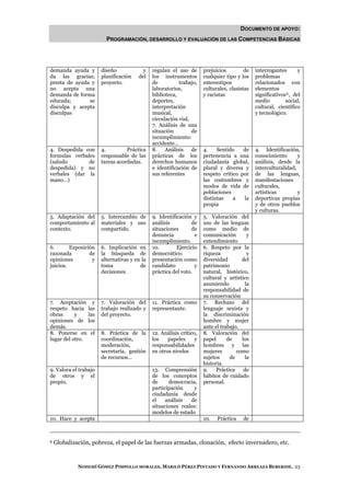 DOCUMENTO DE APOYO:
                         PROGRAMACIÓN, DESARROLLO Y EVALUACIÓN DE LAS COMPETENCIAS BÁSICAS




demanda ayuda y        diseño            y    regulan el uso de       prejuicios         de   interrogantes        y
da las gracias;        planificación   del    los instrumentos        cualquier tipo y los    problemas
presta de ayuda y      proyecto.              de          trabajo,    estereotipos            relacionados con
no acepta una                                 laboratorios,           culturales, clasistas   elementos
demanda de forma                              biblioteca,             y racistas              significativos 6 , del
educada;       se                             deportes,                                       medio         social,
disculpa y acepta                             interpretación                                  cultural, científico
disculpas                                     musical,                                        y tecnológico.
                                              circulación vial,
                                              7. Análisis de una
                                              situación         de
                                              incumplimiento:
                                              accidente…
4. Despedida con       4.         Práctica    8.    Análisis    de    4.    Sentido    de     4. Identificación,
formulas verbales      responsable de las     prácticas de los        pertenencia a una       conocimiento       y
(saludo        de      tareas acordadas.      derechos humanos        ciudadanía global,      análisis, desde la
despedida) y no                               e identificación de     plural y diversa y      interculturalidad,
verbales (dar la                              sus referentes          respeto crítico por     de las lenguas,
mano…)                                                                las costumbres y        manifestaciones
                                                                      modos de vida de        culturales,
                                                                      poblaciones             artísticas         y
                                                                      distintas    a   la     deportivas propias
                                                                      propia                  y de otros pueblos
                                                                                              y culturas.
5. Adaptación del      5. Intercambio de      9. Identificación y     5. Valoración del
comportamiento al      materiales y uso       análisis         de     uso de las lenguas
contexto.              compartido.            situaciones      de     como medio de
                                              denuncia           e    comunicación       y
                                              incumplimiento.         entendimiento
6.       Exposición    6. Implicación en      10.        Ejercicio    6. Respeto por la
razonada         de    la búsqueda de         democrático:            riqueza            y
opiniones         y    alternativas y en la   presentación como       diversidad       del
juicios.               toma             de    candidato          y    patrimonio
                       decisiones.            práctica del voto.      natural, histórico,
                                                                      cultural y artístico
                                                                      asumiendo         la
                                                                      responsabilidad de
                                                                      su conservación
7. Aceptación y        7. Valoración del      11. Práctica como       7. Rechazo del
respeto hacia las      trabajo realizado y    representante.          lenguaje sexista y
obras      y    las    del proyecto.                                  la discriminación
opiniones de los                                                      hombre y mujer
demás.                                                                ante el trabajo.
8. Ponerse en el       8. Práctica de la      12. Análisis crítico,   8. Valoración del
lugar del otro.        coordinación,          los    papeles      y   papel      de    los
                       moderación,            responsabilidades       hombres      y   las
                       secretaría, gestión    en otros niveles        mujeres        como
                       de recursos…                                   sujetos     de    la
                                                                      historia.
9. Valora el trabajo                          13. Comprensión         9.    Práctica    de
de otros y el                                 de los conceptos        hábitos de cuidado
propio.                                       de     democracia,      personal.
                                              participación     y
                                              ciudadanía desde
                                              el    análisis  de
                                              situaciones reales:
                                              modelos de estado
10. Hace y acepta                                                     10.   Práctica    de



6   Globalización, pobreza, el papel de las fuerzas armadas, clonación, efecto invernadero, etc.



             NOHEMÍ GÓMEZ PIMPOLLO MORALES, MARILÓ PÉREZ PINTADO Y FERNANDO ARREAZA BEBERIDE. 23
 