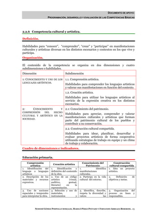 DOCUMENTO DE APOYO:
                        PROGRAMACIÓN, DESARROLLO Y EVALUACIÓN DE LAS COMPETENCIAS BÁSICAS




2.2.6 Competencia cultural y artística.

Definición.

Habilidades para “conocer”, “comprender”, “crear” y “participar” en manifestaciones
culturales y artísticas diversas en los distintos escenarios y contextos en los que vive y
participa.
Organización.

El contenido de la competencia se organiza en dos dimensiones y cuatro
subdimensiones o habilidades.
Dimensión                                 Subdimensión

1: CONOCIMIENTO Y USO DE LOS 1.1. Comprensión artística.
LENGUAJES ARTÍSTICOS.
                             Habilidades para comprender los lenguajes artísticos
                             y valorar sus manifestaciones en función del contexto.
                                          1.2. Creación artística.
                                          Habilidades para utilizar los lenguajes artísticos al
                                          servicio de la expresión creativa en los distintos
                                          escenarios.
2:     CONOCIMIENTO      Y                2.1: Conocimiento del patrimonio.
COMPRENSIÓN   DEL    HECHO
                                          Habilidades para apreciar, comprender y valorar
CULTURAL Y ARTÍSTICO EN LA
                                          manifestaciones culturales y artísticas que forman
SOCIEDAD.
                                          parte del patrimonio cultural de los pueblos y
                                          contribuir a su conservación.
                                          2.2. Construcción cultural compartida.
                                          Habilidades para idear, planificar, desarrollar y
                                          evaluar proyectos artísticos de forma cooperativa
                                          utilizando estrategias de trabajo en equipo y un clima
                                          de trabajo y colaboración.
Cuadro de dimensiones e indicadores.


Educación primaria.
     Comprensión                                            Conocimiento del               Construcción
                              Creación artística
        artística                                              Patrimonio              cultural compartida
1. Identificación del       1.    Identificación     y   1.              Identifica   1. Idea un proyecto
lenguaje o lenguajes        definición del contenido     manifestaciones              artístico.
artísticos                  de la obra.                  culturales.
2. Descripción de los       2. Uso de un código          2. Participa en la vida      2.     Definición    de
materiales y recursos       artístico         (visual,   cultural del entorno.        objetivos y metas.
expresivos.                 auditivo,         gestual,
                            literario)     en       la
                            representación.
3. Uso de nociones          3. Selección y uso de        3. Identifica, describe,     3. Organización del
espaciales y temporales     materiales,                  respeta la diversidad y      proceso en fases y
para interpretar la obra.   instrumentos             y   valora               las     responsables.




            NOHEMÍ GÓMEZ PIMPOLLO MORALES, MARILÓ PÉREZ PINTADO Y FERNANDO ARREAZA BEBERIDE. 25
 