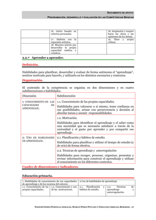 DOCUMENTO DE APOYO:
                      PROGRAMACIÓN, DESARROLLO Y EVALUACIÓN DE LAS COMPETENCIAS BÁSICAS




                         16. Juicio basado en                                 18. Aceptación y respeto
                         criterios personales                                 hacia las obras y las
                                                                              opiniones de los demás.
                         17. Disfruta con la                                  19. Hace y acepta
                         expresión artística.                                 críticas
                         18. Muestra interés por
                         desarrollar la propia
                         capacidad estética y
                         creadora.

2.2.7 Aprender a aprender.

Definición.

Habilidades para planificar, desarrollar y evaluar de forma autónoma el “aprendizaje”,
sentirse motivado para hacerlo, y utilizarlo en los distintos escenarios y contextos.
Organización.

El contenido de la competencia se organiza en dos dimensiones y en cuatro
subdimensiones o habilidades.
Dimensión                      Subdimensión

1: CONOCIMIENTO DE LAS         1.1. Conocimiento de las propias capacidades.
CAPACIDADES         DE
                               Habilidades para valorarse a sí mismo, tener confianza en
APRENDIZAJE.
                               sus posibilidades, actuar con perseverancia y decisión al
                               abordar tareas y asumir responsabilidades.
                               1.2. Motivación.
                               Habilidades para identificar el aprendizaje y el saber como
                               una necesidad que es necesario satisfacer a través de la
                               curiosidad y el gusto por aprender y por compartir ese
                               aprendizaje.
2: USO DE HABILIDADES 2.1. Planificación y hábitos de estudio.
DE APRENDIZAJE.
                      Habilidades para planificar y utilizar el tiempo de estudio (y
                      de ocio) de forma efectiva.
                               2.2. Técnicas de aprendizaje y autorregulación
                               Habilidades para recoger, procesar, organizar, presentar y
                               revisar información para construir el aprendizaje y utilizar
                               el conocimiento en los diferentes contextos.
Cuadro de dimensiones e indicadores.


Educación primaria.
1. Habilidades de conocimiento de sus capacidades   2.Uso de habilidades de aprendizaje
de aprendizaje y de los recursos del entorno
1.1. Conocimiento de las 1.2. Conocimiento y uso    2.1. Planificación    y   2.2.    Técnicas     de
propias capacidades.        de las motivaciones.    hábitos de estudio.       aprendizaje           y
                                                                              autorregulación.




           NOHEMÍ GÓMEZ PIMPOLLO MORALES, MARILÓ PÉREZ PINTADO Y FERNANDO ARREAZA BEBERIDE. 28
 