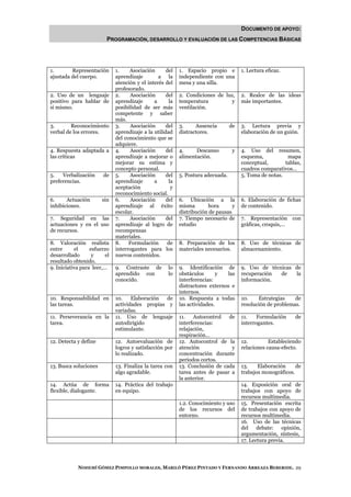 DOCUMENTO DE APOYO:
                         PROGRAMACIÓN, DESARROLLO Y EVALUACIÓN DE LAS COMPETENCIAS BÁSICAS




1.       Representación       1.    Asociación       del   1. Espacio propio e         1. Lectura eficaz.
ajustada del cuerpo.          aprendizaje        a la      independiente con una
                              atención y el interés del    mesa y una silla.
                              profesorado.
2. Uso de un lenguaje         2.    Asociación       del   2. Condiciones de luz,      2. Realce de las ideas
positivo para hablar de       aprendizaje      a      la   temperatura         y       más importantes.
si mismo.                     posibilidad de ser más       ventilación.
                              competente y saber
                              más.
3.       Reconocimiento       3.    Asociación       del   3.     Ausencia        de   3. Lectura previa y
verbal de los errores.        aprendizaje a la utilidad    distractores.               elaboración de un guión.
                              del conocimiento que se
                              adquiere.
4. Respuesta adaptada a       4.    Asociación       del   4.     Descanso         y   4. Uso del resumen,
las críticas                  aprendizaje a mejorar o      alimentación.               esquema,           mapa
                              mejorar su estima y                                      conceptual,       tablas,
                              concepto personal.                                       cuadros comparativos…
5.   Verbalización      de    5.    Asociación       del   5. Postura adecuada.        5. Toma de notas.
preferencias.                 aprendizaje      a      la
                              aceptación               y
                              reconocimiento social.
6.     Actuación       sin    6.    Asociación       del   6. Ubicación a la           6. Elaboración de fichas
inhibiciones.                 aprendizaje al éxito         misma       hora       y    de contenido.
                              escolar.                     distribución de pausas
7. Seguridad en las           7.    Asociación       del   7. Tiempo necesario de      7. Representación     con
actuaciones y en el uso       aprendizaje al logro de      estudio                     gráficas, croquis,…
de recursos.                  recompensas
                              materiales.
8. Valoración realista        8.    Formulación      de    8. Preparación de los       8. Uso de técnicas de
entre      el     esfuerzo    interrogantes para los       materiales necesarios.      almacenamiento.
desarrollado       y     el   nuevos contenidos.
resultado obtenido.
9. Iniciativa para leer,…     9. Contraste de         lo   9. Identificación de        9. Uso de técnicas de
                              aprendido con           lo   obstáculos       y  las     recuperación  de   la
                              conocido.                    interferencias:             información.
                                                           distractores externos e
                                                           internos.
10. Responsabilidad en        10.    Elaboración de        10. Respuesta a todas       10.    Estrategias    de
las tareas.                   actividades propias y        las actividades.            resolución de problemas.
                              variadas.
11. Perseverancia en la       11. Uso de lenguaje          11.   Autocontrol   de      11.    Formulación     de
tarea.                        autodirigido                 interferencias:             interrogantes.
                              estimulante.                 relajación,
                                                           respiración…
12. Detecta y define          12. Autoevaluación de        12. Autocontrol de la       12.         Estableciendo
                              logros y satisfacción por    atención             y      relaciones causa-efecto.
                              lo realizado.                concentración durante
                                                           periodos cortos.
13. Busca soluciones          13. Finaliza la tarea con    13. Conclusión de cada      13.    Elaboración     de
                              algo agradable.              tarea antes de pasar a      trabajos monográficos.
                                                           la anterior.
14. Actúa de forma            14. Práctica del trabajo                                 14. Exposición oral de
flexible, dialogante.         en equipo.                                               trabajos con apoyo de
                                                                                       recursos multimedia.
                                                           1.2. Conocimiento y uso     15. Presentación escrita
                                                           de los recursos del         de trabajos con apoyo de
                                                           entorno.                    recursos multimedia.
                                                                                       16. Uso de las técnicas
                                                                                       del debate: opinión,
                                                                                       argumentación, síntesis,
                                                                                       17. Lectura previa.




            NOHEMÍ GÓMEZ PIMPOLLO MORALES, MARILÓ PÉREZ PINTADO Y FERNANDO ARREAZA BEBERIDE. 29
 
