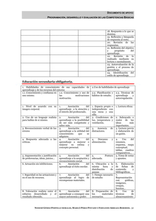 DOCUMENTO DE APOYO:
                        PROGRAMACIÓN, DESARROLLO Y EVALUACIÓN DE LAS COMPETENCIAS BÁSICAS




                                                                                      18. Respuesta a lo que se
                                                                                      domina.
                                                                                      19. Reflexión y búsqueda
                                                                                      de respuesta al resto.
                                                                                      20. Revisión de las
                                                                                      respuestas.
                                                                                      21. Reflexión del objetivo
                                                                                      y       propósito      del
                                                                                      aprendizaje.
                                                                                      22. Revisión de lo
                                                                                      realizado mediante su
                                                                                      lectura o mentalmente.
                                                                                      23. Autoevaluación de la
                                                                                      gestión y el proceso de
                                                                                      aprendizaje.
                                                                                      24. Identificación del
                                                                                      estilo de aprendizaje.

Educación secundaria obligatoria.
1. Habilidades de conocimiento de sus capacidades de                 2.Uso de habilidades de aprendizaje
aprendizaje y de los recursos del entorno
1.1. Conocimiento y confianza en 1.2. Conocimiento y uso de          2.2. Planificación y     2.3. Técnicas de
uno mismo.                          las         motivaciones         hábitos de estudio.      aprendizaje    y
                                    motivación.                                               autorregulación.


1. Nivel de acuerdo con su          1.       Asociación       del    1. Espacio propio e      1. Lectura eficaz.
imagen corporal.                    aprendizaje a la atención y      independiente con
                                    el interés del profesorado.      una mesa y una
                                                                     silla.
2. Uso de un lenguaje realista      2.      Asociación        del    2. Condiciones de        2. Subrayado o
para hablar de si mismo.            aprendizaje a la posibilidad     luz, temperatura y       realce de las
                                    de ser más competente y          ventilación.             ideas        más
                                    saber más.                                                importantes.
3. Reconocimiento verbal de los     3.      Asociación        del    3.    Ausencia      de   3. Lectura previa
errores                             aprendizaje a la utilidad del    distractores.            y elaboración de
                                    conocimiento      que      se                             un guión.
                                    adquiere.
4. Respuesta adecuada a las         4.      Asociación        del    4.   Descanso        y   4.    Uso    del
críticas.                           aprendizaje a mejorar o          alimentación.            resumen,
                                    mejorar    su    estima     y                             esquema, mapa
                                    concepto personal.                                        conceptual,
                                                                                              tablas, cuadros
                                                                                              comparativos…
5. Argumentación y justificación    5.      Asociación         del   5.          Postura      5. Toma de notas
de preferencias, ideas, juicios…    aprendizaje a la aceptación y    adecuada.                y apuntes.
                                    reconocimiento social.
6. Actuación sin inhibiciones.      6.      Asociación         del   6. Ubicación a la        6. Elaboración
                                    aprendizaje al éxito escolar.    misma      hora   y      de fichas de
                                                                     distribución    de       contenido        y
                                                                     pausas                   bibliográficas.
7. Seguridad en las actuaciones y   7.      Asociación      del      7. Tiempo necesario      7.
en el uso de recursos.              aprendizaje al logro de          de estudio               Representación
                                    recompensas materiales.                                   con      gráficas,
                                                                                              imágenes,
                                                                                              croquis,
                                                                                              bocetos…
8. Valoración realista entre el     8.      Asociación       del     8. Preparación de        8.     Uso      de
esfuerzo desarrollado y el          aprendizaje a conseguir una      los      materiales      técnicas        de
resultado obtenido.                 mayor autonomía y poder.         necesarios.              almacenamiento



            NOHEMÍ GÓMEZ PIMPOLLO MORALES, MARILÓ PÉREZ PINTADO Y FERNANDO ARREAZA BEBERIDE. 30
 