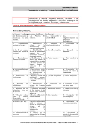 DOCUMENTO DE APOYO:
                         PROGRAMACIÓN, DESARROLLO Y EVALUACIÓN DE LAS COMPETENCIAS BÁSICAS




                             desarrollar y evaluar proyectos técnicos, artísticos y de
                             investigación de forma cooperativa utilizando estrategias de
                             trabajo en equipo y un clima de trabajo y colaboración.
Cuadro de dimensiones e indicadores.


Educación primaria.
1. Conocer y confiar para tomar decisiones                 2. Innovar
1.1. Conocimiento y 1.2. Práctica                   de 2.1. Innovación y 2.2.
confianza en uno valores.                              creatividad       Implementación de
mismo.                                                                   proyectos
                                                                         cooperativos.
1.       Representación      1.    Identificación      y   1.     Búsqueda       de     1.   Formulación       de
ajustada del cuerpo.         rechazo         de       la   soluciones alternativas      problemas
                             discriminación         por
                             cualquiera de las causas
2. Uso de un lenguaje        2.     Identificación     y   2. Uso de la percepción.     2.     Búsqueda        de
positivo para hablar de      rechazo de prejuicios de                                   soluciones.
si mismo.                    cualquier tipo y los
                             estereotipos culturales,
                             clasistas y racistas
3.      Reconocimiento       3. Identificación de los      3. Fluidez expresiva         3. Fijar   objetivos      y
verbal de los errores.       rasgos que definen la                                      metas.
                             lengua y cultura propias
                             y de otras personas de
                             nuestro      entorno      y
                             valoración       de      su
                             riqueza.
4. Respuesta adaptada a      4. Valoración del uso de      4. Inventiva                 4. Organización del
las críticas                 las lenguas como medio                                     proceso en fases y
                             de     comunicación       y                                responsables.
                             entendimiento.
5.   Verbalización     de    5. Respeto y cuidado del      5. Uso de la imaginación     5. Gestión del proceso.
preferencias.                patrimonio         natural,
                             social, cultural, histórico
                             y artístico.

6.     Actuación      sin    6.     Identificación   y     6.    Elaboración      con   6. Elaboración en cada
inhibiciones.                rechazo del lenguaje          detalles.                    una de sus fases
                             sexista
7. Seguridad en las          7. Valoración del papel       7. Sensibilidad artística    7. Presentación clara y
actuaciones y en el uso      de los hombres y las                                       ordenada
de recursos.                 mujeres como sujetos de
                             la historia.
8. Valoración realista       8. Práctica de hábitos de     8. Autoevaluación            8.   Descripción       del
entre      el     esfuerzo   cuidado personal.                                          proceso seguido.
desarrollado       y    el
resultado obtenido.
9. Iniciativa para leer,…    9. Práctica de hábitos de                                  9.   Presentación    de
                             salud y consumo y                                          conclusiones y mejoras.
                             rechazo de las prácticas
                             sociales      que       lo
                             perjudican             en
                             alimentación             y
                             consumo.
10. Responsabilidad en       10. Práctica de la                                         10. Conocimiento y
las tareas.                  deportividad y el juego                                    aceptación de todos los
                             limpio                                                     componentes.



            NOHEMÍ GÓMEZ PIMPOLLO MORALES, MARILÓ PÉREZ PINTADO Y FERNANDO ARREAZA BEBERIDE. 33
 