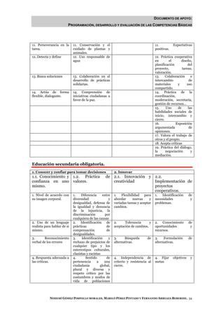 DOCUMENTO DE APOYO:
                         PROGRAMACIÓN, DESARROLLO Y EVALUACIÓN DE LAS COMPETENCIAS BÁSICAS




11. Perseverancia en la      11. Conservación y el                                     11.          Expectativas
tarea.                       cuidado de plantas y                                      positivas.
                             animales.
12. Detecta y define         12. Uso responsable de                                    12. Práctica cooperativa
                             agua                                                      en        el       diseño,
                                                                                       planificación          del
                                                                                       proyecto,          tareas,
                                                                                       valoración.
13. Busca soluciones         13. Colaboración en el                                    13.     Colaboración      e
                             desarrollo de prácticas                                   intercambio              de
                             solidarias.                                               materiales      y      uso
                                                                                       compartido.
14. Actúa de forma           14. Comprensión de                                        14. Práctica de la
flexible, dialogante.        iniciativas ciudadanas a                                  coordinación,
                             favor de la paz.                                          moderación, secretaría,
                                                                                       gestión de recursos…
                                                                                       15.     Uso     de      las
                                                                                       habilidades sociales de
                                                                                       inicio, intercambio y
                                                                                       cierre.
                                                                                       16.           Exposición
                                                                                       argumentada              de
                                                                                       opiniones.
                                                                                       17. Valora el trabajo de
                                                                                       otros y el propio.
                                                                                       18. Acepta críticas
                                                                                       19. Práctica del diálogo,
                                                                                       la      negociación       y
                                                                                       mediación.

Educación secundaria obligatoria.
1. Conocer y confiar para tomar decisiones                 2. Innovar
1.1. Conocimiento y 1.2. Práctica                   de 2.1. Innovación y 2.2.
confianza en uno valores.                              creatividad       Implementación de
mismo.                                                                   proyectos
                                                                         cooperativos.
1. Nivel de acuerdo con      1.    Diferencia     entre    1. Flexibilidad para        1.  Identificación       de
su imagen corporal.          diversidad               y    abordar     nuevas      y   necesidades               y
                             desigualdad, defensa de       variadas tareas y aceptar   problemas.
                             la igualdad y denuncia        cambios.
                             de la injusticia, la
                             discriminación         por
                             cualquiera de las causas
2. Uso de un lenguaje        2. Identificación de          2.     Tolerancia      y    2. Conocimiento          de
realista para hablar de si   prácticas               de    aceptación de cambios.      oportunidades             y
mismo.                       compensación            de                                recursos.
                             desigualdades.
3.      Reconocimiento       3.    Identificación     y    3.     Búsqueda       de    3.    Formulación        de
verbal de los errores        rechazo de prejuicios de      alternativas.               alternativas.
                             cualquier tipo y los
                             estereotipos culturales,
                             clasistas y racistas
4. Respuesta adecuada a      4.       Sentido        de    4. Independencia de         4. Fijar     objetivos    y
las críticas.                pertenencia       a    una    criterio y resistencia al   metas
                             ciudadanía          global,   cierre.
                             plural y diversa y
                             respeto crítico por las
                             costumbres y modos de
                             vida de poblaciones




            NOHEMÍ GÓMEZ PIMPOLLO MORALES, MARILÓ PÉREZ PINTADO Y FERNANDO ARREAZA BEBERIDE. 34
 