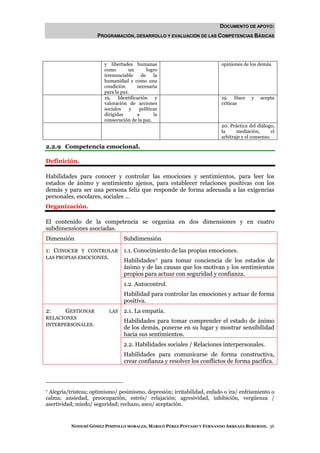 DOCUMENTO DE APOYO:
                     PROGRAMACIÓN, DESARROLLO Y EVALUACIÓN DE LAS COMPETENCIAS BÁSICAS




                        y libertades humanas                             opiniones de los demás.
                        como        un       logro
                        irrenunciable     de    la
                        humanidad y como una
                        condición       necesaria
                        para la paz.
                        19,    Identificación    y                       19. Hace       y   acepta
                        valoración de acciones                           críticas
                        sociales     y   políticas
                        dirigidas       a       la
                        consecución de la paz.
                                                                         20. Práctica del diálogo,
                                                                         la     mediación,        el
                                                                         arbitraje y el consenso.

2.2.9 Competencia emocional.

Definición.

Habilidades para conocer y controlar las emociones y sentimientos, para leer los
estados de ánimo y sentimiento ajenos, para establecer relaciones positivas con los
demás y para ser una persona feliz que responde de forma adecuada a las exigencias
personales, escolares, sociales …
Organización.

El contenido de la competencia se organiza en dos dimensiones y en cuatro
subdimensiones asociadas.
Dimensión                        Subdimensión

1: CONOCER Y CONTROLAR 1.1. Conocimiento de las propias emociones.
LAS PROPIAS EMOCIONES.
                       Habilidades 7 para tomar conciencia de los estados de
                       ánimo y de las causas que los motivan y los sentimientos
                       propios para actuar con seguridad y confianza.
                                 1.2. Autocontrol.
                                 Habilidad para controlar las emociones y actuar de forma
                                 positiva.
2:     GESTIONAR          LAS    2.1. La empatía.
RELACIONES
                                 Habilidades para tomar comprender el estado de ánimo
INTERPERSONALES.
                                 de los demás, ponerse en su lugar y mostrar sensibilidad
                                 hacia sus sentimientos.
                                 2.2. Habilidades sociales / Relaciones interpersonales.
                                 Habilidades para comunicarse de forma constructiva,
                                 crear confianza y resolver los conflictos de forma pacífica.



7 Alegría/tristeza; optimismo/ pesimismo, depresión; irritabilidad, enfado o ira/ enfriamiento o

calma; ansiedad, preocupación, estrés/ relajación; agresividad, inhibición, vergüenza /
asertividad; miedo/ seguridad; rechazo, asco/ aceptación.



          NOHEMÍ GÓMEZ PIMPOLLO MORALES, MARILÓ PÉREZ PINTADO Y FERNANDO ARREAZA BEBERIDE. 36
 
