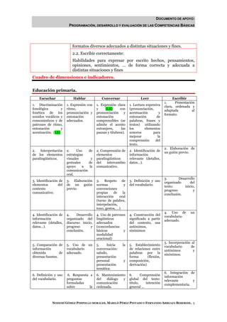 DOCUMENTO DE APOYO:
                        PROGRAMACIÓN, DESARROLLO Y EVALUACIÓN DE LAS COMPETENCIAS BÁSICAS




                          formatos diversos adecuados a distintas situaciones y fines.
                          2.2. Escribir correctamente:
                          Habilidades para expresar por escrito hechos, pensamientos,
                          opiniones, sentimientos, … de forma correcta y adecuada a
                          distintas situaciones y fines
Cuadro de dimensiones e indicadores.


Educación primaria.
    Escuchar               Hablar             Conversar                 Leer                   Escribir
                                                                                         1.     Presentación
1. Discriminación      1. Expresión con    1. Expresión clara    1. Lectura expresiva    clara, ordenada y
fonológica        y    ritmo,              y     (LE)     con    (pronunciación,         adaptada          al
fonética de los        pronunciación y     pronunciación y       acentuación        y    formato.
sonidos vocálicos y    entonación          entonación            entonación        de
consonánticos y de     adecuados.          comprensibles (se     palabras, frases y
patrones de ritmo,                         admite el acento      textos) utilizando
entonación        y                        extranjero,     las   los       elementos
acentuación. (LE)                          pausas y titubeos).   sonoros        para
                                                                 mejorar           la
                                                                 comprensión      del
                                                                 texto.
                                                                                         2. Elaboración de
2.   Interpretación    2.     Uso   de     2. Comprensión de     2. Identificación de    un guión previo.
de los elementos       estrategias         elementos             información
paralingüísticos.      visuales      y     paralingüísticos      relevante (detalles,
                       gestuales    de     del    intercambio    datos…).
                       apoyo     a  la     comunicativo.
                       comunicación
                       oral.
                                                                                         3.       Desarrollo
3. Identificación de   3. Elaboración      3. Respeto de         3. Definición y uso     organizado      del
elementos        del   de un guión         normas            y   del vocabulario.        texto:      inicio,
contexto               previo.             convenciones                                  progreso          y
comunicativo.                              propias    de    la                           conclusión.
                                           interacción    oral
                                           (turno de palabra,
                                           interpelación,
                                           tono, gestos, …)
                                                                                         4. Uso de        un
4. Identificación de   4.    Desarrollo    4. Uso de patrones    4. Construcción del     vocabulario
información            organizado del      lingüísticos          significado a partir    adecuado.
relevante (detalles,   discurso: inicio,   adecuados             del contexto, usa
datos…).               progreso        y   (concordancias        antónimos,
                       conclusión.         básicas          y    sinónimos
                                           modalidad
                                           oracional)
                                                                                         5. Incorporación al
5. Comparación de      5. Uso de un        5.    Inicia     la   5. Establecimiento      vocabulario     de
información            vocabulario         conversación:         de relaciones entre     antónimos         y
obtenida          de   adecuado.           saludo,               palabras por la         sinónimos.
diversas fuentes.                          presentación          forma       (flexión,
                                           personal         y    composición,
                                           presentación          derivación)
                                           temática.
                                                                                         6. Integración de
6. Definición y uso     6. Respuesta a     6. Mantenimiento      6.      Comprensión     información
del vocabulario.       preguntas           del   diálogo  y      global del texto:       relevante       y
                       formuladas          comunicación          título,     intención   complementaria.
                       sobre         la    ordenada.             general ...



             NOHEMÍ GÓMEZ PIMPOLLO MORALES, MARILÓ PÉREZ PINTADO Y FERNANDO ARREAZA BEBERIDE. 5
 
