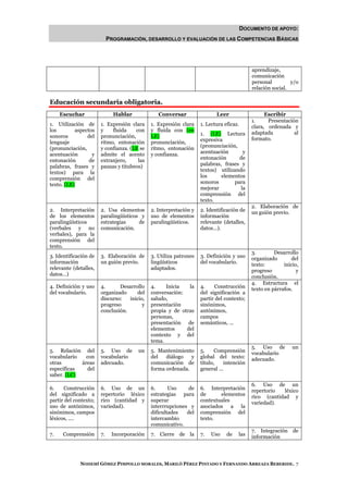 DOCUMENTO DE APOYO:
                            PROGRAMACIÓN, DESARROLLO Y EVALUACIÓN DE LAS COMPETENCIAS BÁSICAS




                                                                                            aprendizaje,
                                                                                            comunicación
                                                                                            personal         y/o
                                                                                            relación social.

Educación secundaria obligatoria.
     Escuchar                 Hablar            Conversar                 Leer                   Escribir
                                                                                           1.     Presentación
1. Utilización de      1. Expresión clara    1. Expresión clara    1. Lectura eficaz.      clara, ordenada y
los        aspectos    y    fluida    con    y fluida con (en                              adaptada          al
sonoros         del    pronunciación,        LE)                   1. (LE) Lectura
                                                                   expresiva               formato.
lenguaje               ritmo, entonación     pronunciación,
(pronunciación,        y confianza. (LE se   ritmo, entonación     (pronunciación,
acentuación       y    admite el acento      y confianza.          acentuación       y
entonación       de    extranjero,     las                         entonación      de
palabras, frases y     pausas y titubeos)                          palabras, frases y
textos) para la                                                    textos) utilizando
comprensión del                                                    los      elementos
texto. (LE)                                                        sonoros       para
                                                                   mejorar          la
                                                                   comprensión del
                                                                   texto.
                                                                                           2. Elaboración de
2. Interpretación      2. Usa elementos      2. Interpretación y   2. Identificación de    un guión previo.
de los elementos       paralingüísticos y    uso de elementos      información
paralingüísticos       estrategias     de    paralingüísticos.     relevante (detalles,
(verbales y no         comunicación.                               datos…).
verbales), para la
comprensión del
texto.
                                                                                           3.        Desarrollo
3. Identificación de   3. Elaboración de     3. Utiliza patrones   3. Definición y uso     organizado       del
información            un guión previo.      lingüísticos          del vocabulario.        texto:        inicio,
relevante (detalles,                         adaptados.                                    progreso            y
datos…)                                                                                    conclusión.
                                                                                           4. Estructura el
4. Definición y uso    4.      Desarrollo    4.    Inicia   la     4.    Construcción      texto en párrafos.
del vocabulario.       organizado     del    conversación:         del significación a
                       discurso:   inicio,   saludo,               partir del contexto;
                       progreso          y   presentación          sinónimos,
                       conclusión.           propia y de otras     antónimos,
                                             personas,             campos
                                             presentación de       semánticos, ...
                                             elementos     del
                                             contexto y del
                                             tema.
                                                                                           5. Uso de         un
5. Relación del        5. Uso de       un    5. Mantenimiento      5.     Comprensión      vocabulario
vocabulario   con      vocabulario           del   diálogo   y     global del texto:       adecuado.
otras       áreas      adecuado.             comunicación de       título,     intención
específicas    del                           forma ordenada.       general ...
saber. (LC)
                                                                                           6. Uso de un
6.    Construcción     6. Uso de un          6.      Uso     de    6. Interpretación       repertorio   léxico
del significado a      repertorio léxico     estrategias para      de      elementos       rico (cantidad y
partir del contexto;   rico (cantidad y      superar               contextuales            variedad).
uso de antónimos,      variedad).            interrrupciones y     asociados a la
sinónimos, campos                            dificultades   del    comprensión del
léxicos, ....                                intercambio           texto.
                                             comunicativo.
                                                                                           7. Integración de
7.    Comprensión      7.    Incorporación   7. Cierre de la       7.   Uso    de   las    información




             NOHEMÍ GÓMEZ PIMPOLLO MORALES, MARILÓ PÉREZ PINTADO Y FERNANDO ARREAZA BEBERIDE. 7
 