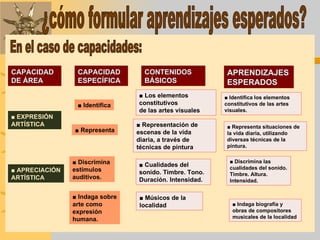 CAPACIDAD DE ÁREA ■  EXPRESIÓN ARTÍSTICA ■  APRECIACIÓN ARTÍSTICA CAPACIDAD ESPECÍFICA ■  Identifica ■  Representa ■  Discrimina estímulos auditivos. ■  Indaga sobre arte como expresión humana. CONTENIDOS BÁSICOS ■  Los elementos constitutivos de las artes visuales ■  Representación de escenas de la vida diaria, a través de técnicas de pintura ■  Cualidades del sonido. Timbre. Tono. Duración. Intensidad. ■  Músicos de la localidad APRENDIZAJES ESPERADOS ■  Identifica los elementos constitutivos de las artes visuales. ■  Representa situaciones de la vida diaria, utilizando diversas técnicas de la pintura. ■  Discrimina las cualidades del sonido. Timbre. Altura.  Intensidad. ■  Indaga biografía y obras de compositores musicales de la localidad ¿cómo formular aprendizajes esperados? En el caso de capacidades: 