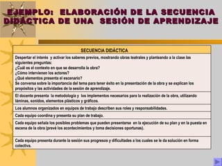 EJEMPLO:  ELABORACIÓN DE LA SECUENCIA DIDÁCTICA DE UNA  SESIÓN DE APRENDIZAJE SECUENCIA DIDÁCTICA Despertar el interés  y activar los saberes previos, mostrando obras teatrales y planteando a la clase las  siguientes preguntas: ¿Cuál es el contexto en que se desarrolla la obra? ¿Cómo intervienen los actores?  ¿Qué elementos presenta el escenario?  Se conversa sobre la importancia del tema para tener éxito en la presentación de la obra y se explican los propósitos y las actividades de la sesión de aprendizaje. El docente presenta  la metodología y  los implementos necesarios para la realización de la obra, utilizando láminas, sonidos, elementos plásticos y gráficos. Los alumnos organizados en equipos de trabajo describen sus roles y responsabilidades. Cada equipo coordina y presenta su plan de trabajo. Cada equipo señala los posibles problemas que pueden presentarse  en la ejecución de su plan y en la puesta en escena de la obra (prevé los acontecimientos y toma decisiones oportunas). Cada equipo presenta durante la sesión sus progresos y dificultades a los cuales se le da solución en forma colectiva. 