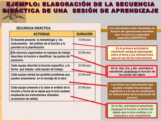 SECUENCIA DIDÁCTICA Las actividades están diseñadas en función las operaciones mentales que involucra la capacidad específica IDENTIFICA. En la primera actividad el estudiante  recibe la información   sobre el tema y las orientaciones para el uso de los instrumentos. En la  2da, 3ra, y 4ta  actividad el estudiante  caracteriza  la función de las partes del objeto Las fichas son instrumentos que ayudan a mediar los procesos cognitivos y a la vez se constituyen en instrumentos de la evaluación de proceso En la 5ta. actividad el estudiante  reconoce  la función, la forma del objeto que le tocó analizar y lo  comunica  a sus compañeros 1° EJEMPLO: ELABORACIÓN DE LA SECUENCIA DIDÁCTICA DE UNA  SESIÓN DE APRENDIZAJE ACTIVIDAD DURACIÓN El docente presenta  la metodología y  los instrumentos  del análisis de la función a lo previsto en la planificación 10 Minutos Los alumnos organizados en equipos de trabajo describen la función e identifican  las partes del escenario. 20 Minutos Cada equipo describe la función específica  y la forma  que adopta  cada equipo de trabajo. 20 Minutos Cada equipo señala los posibles problemas que pueden presentarse  en el montaje de la obra 20 Minutos Cada equipo presenta a la clase el análisis de la función y forma de la repisa que le tocó analizar. empleando los instrumentos utilizados (evaluación de salida) 20 Minutos 