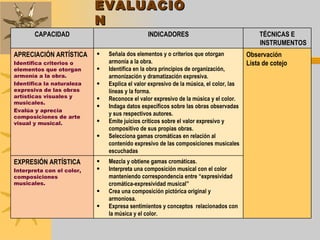 EVALUACIÓN CAPACIDAD INDICADORES TÉCNICAS E INSTRUMENTOS APRECIACIÓN ARTÍSTICA Identifica criterios o elementos que otorgan armonía a la obra. Identifica la naturaleza expresiva de las obras artísticas visuales y musicales. Evalúa y aprecia composiciones de arte visual y musical. Señala dos elementos y o criterios que otorgan armonía a la obra. Identifica en la obra principios de organización, armonización y dramatización expresiva. Explica el valor expresivo de la música, el color, las líneas y la forma. Reconoce el valor expresivo de la música y el color. Indaga datos específicos sobre las obras observadas y sus respectivos autores. Emite juicios críticos sobre el valor expresivo y compositivo de sus propias obras. Selecciona gamas cromáticas en relación al contenido expresivo de las composiciones musicales escuchadas Observación Lista de cotejo EXPRESIÓN ARTÍSTICA Interpreta con el color, composiciones musicales. Mezcla y obtiene gamas cromáticas. Interpreta una composición musical con el color manteniendo correspondencia entre “expresividad cromática-expresividad musical” Crea una composición pictórica original y  armoniosa. Expresa sentimientos y conceptos  relacionados con la música y el color. 