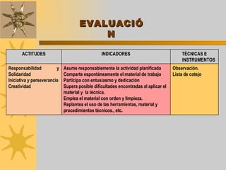 EVALUACIÓN ACTITUDES INDICADORES TÉCNICAS E INSTRUMENTOS Responsabilidad y Solidaridad Iniciativa y perseverancia Creatividad Asume responsablemente la actividad planificada Comparte espontáneamente el material de trabajo Participa con entusiasmo y dedicación Supera posible dificultades encontradas al aplicar el material y  la técnica. Emplea el material con orden y limpieza. Replantea el uso de las herramientas, material y procedimientos técnicos., etc. Observación. Lista de cotejo 