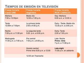 TIEMPOS DE EMISIÓN EN TELEVISIÓN
Franja horaria
Canal UNE
Franja horaria
Argentina
Franja horaria
RCN- CARACOL
Mañana
7:00 a 12:00pm
Medio día
12:00 a 1:00 p.m.
Day- Mañana
6:00 a.m. a 12:00 m
Tarde
12:00m a 7:00pm
La primera tarde
2:00 a 4:00 p.m.
Early - Tarde- Medio día
12:30 p.m. a 2:00 p.m.
Noche
7:00 p.m. a 11:00 pm
La segunda tarde
5:00 p.m. a 6:00 p.m.
Early- Tarde
2:00 a 7.00 p.m.
Madrugada
11:00 p.m. a 7:00 a.m.
Pre central
7:00 p.m. a 8:00 p.m.
Late- Noche
Prime –time
7 p.m. a 11:00 p.m
Horario central
Prime time 8:00 p.m. a 12:00
Late-night
11:00 p.m. en adelante
12:00 am Trasnoche
 