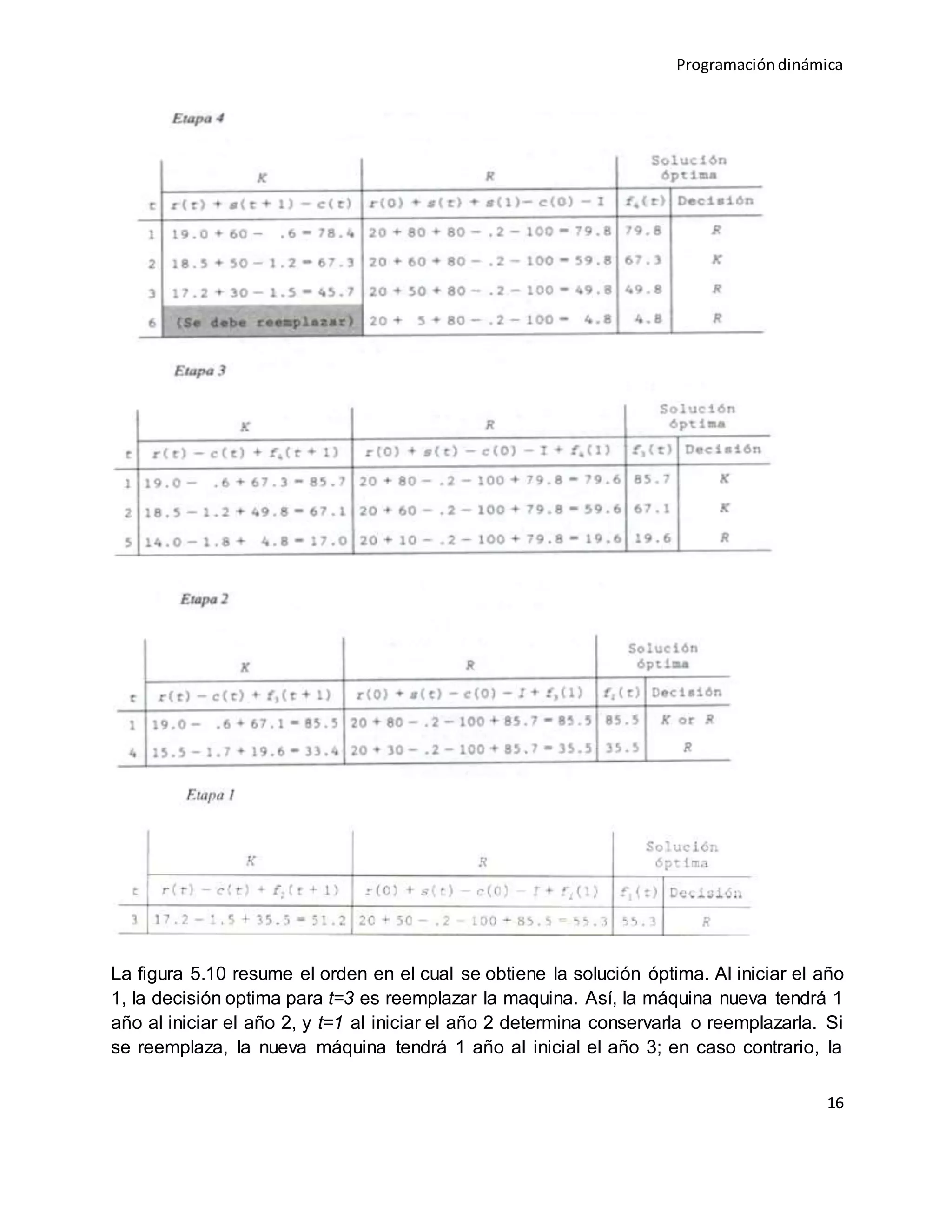 Programacióndinámica
16
La figura 5.10 resume el orden en el cual se obtiene la solución óptima. Al iniciar el año
1, la decisión optima para t=3 es reemplazar la maquina. Así, la máquina nueva tendrá 1
año al iniciar el año 2, y t=1 al iniciar el año 2 determina conservarla o reemplazarla. Si
se reemplaza, la nueva máquina tendrá 1 año al inicial el año 3; en caso contrario, la
 
