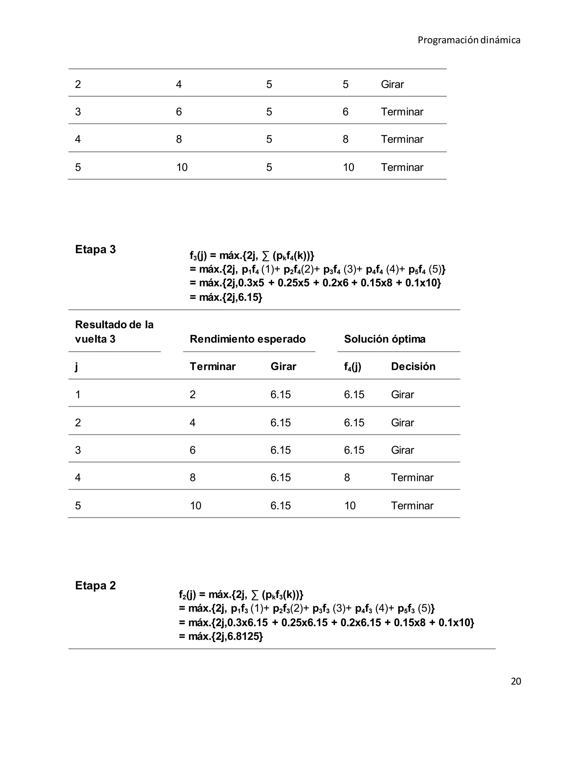 Programacióndinámica
20
2 4 5 5 Girar
3 6 5 6 Terminar
4 8 5 8 Terminar
5 10 5 10 Terminar
Etapa 3
f3(j) = máx.{2j, ∑ (pkf4(k))}
= máx.{2j, p1f4 (1)+ p2f4(2)+ p3f4 (3)+ p4f4 (4)+ p5f4 (5)}
= máx.{2j,0.3x5 + 0.25x5 + 0.2x6 + 0.15x8 + 0.1x10}
= máx.{2j,6.15}
Resultado de la
vuelta 3 Rendimiento esperado Solución óptima
j Terminar Girar f4(j) Decisión
1 2 6.15 6.15 Girar
2 4 6.15 6.15 Girar
3 6 6.15 6.15 Girar
4 8 6.15 8 Terminar
5 10 6.15 10 Terminar
Etapa 2
f2(j) = máx.{2j, ∑ (pkf3(k))}
= máx.{2j, p1f3 (1)+ p2f3(2)+ p3f3 (3)+ p4f3 (4)+ p5f3 (5)}
= máx.{2j,0.3x6.15 + 0.25x6.15 + 0.2x6.15 + 0.15x8 + 0.1x10}
= máx.{2j,6.8125}
 