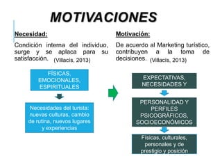 MOTIVACIONES
Necesidad:
Condición interna del individuo,
surge y se aplaca para su
satisfacción.
Motivación:
De acuerdo al Marketing turístico,
contribuyen a la toma de
decisiones.
FÍSICAS,
EMOCIONALES,
ESPIRITUALES
Necesidades del turista:
nuevas culturas, cambio
de rutina, nuevos lugares
y experiencias
EXPECTATIVAS,
NECESIDADES Y
DESEOS
PERSONALIDAD Y
PERFILES
PSICOGRÁFICOS,
SOCIOECONÓMICOS
Físicas, culturales,
personales y de
prestigio y posición
(Villacís, 2013) (Villacís, 2013)
 