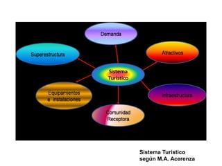 Sistema Turístico
según M.A. Acerenza
 
