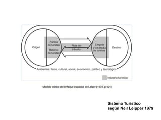 Sistema Turístico
según Neil Leipper 1979
 