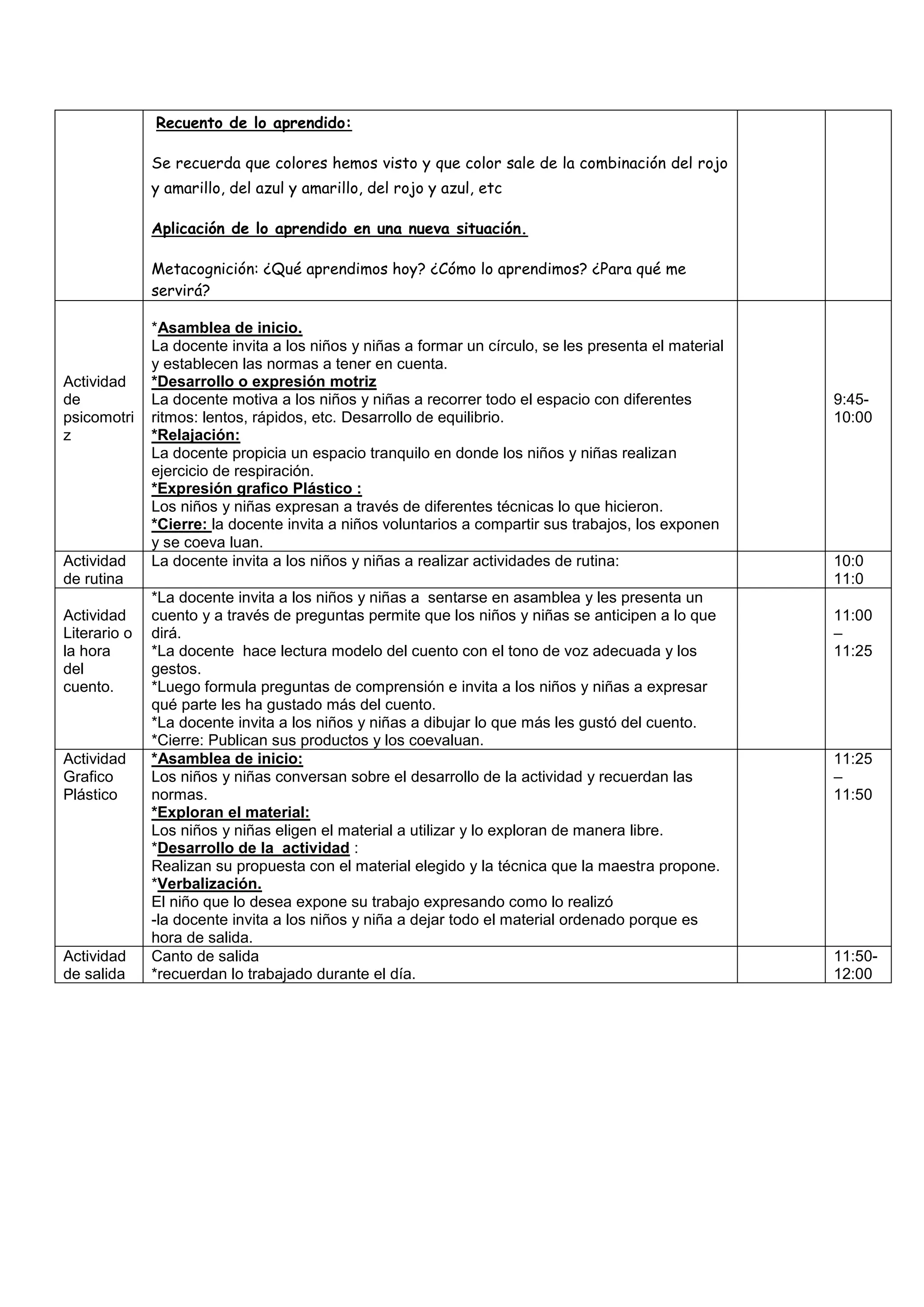 Recuento de lo aprendido:
Se recuerda que colores hemos visto y que color sale de la combinación del rojo
y amarillo, del azul y amarillo, del rojo y azul, etc
Aplicación de lo aprendido en una nueva situación.
Metacognición: ¿Qué aprendimos hoy? ¿Cómo lo aprendimos? ¿Para qué me
servirá?
Actividad
de
psicomotri
z
*Asamblea de inicio.
La docente invita a los niños y niñas a formar un círculo, se les presenta el material
y establecen las normas a tener en cuenta.
*Desarrollo o expresión motriz
La docente motiva a los niños y niñas a recorrer todo el espacio con diferentes
ritmos: lentos, rápidos, etc. Desarrollo de equilibrio.
*Relajación:
La docente propicia un espacio tranquilo en donde los niños y niñas realizan
ejercicio de respiración.
*Expresión grafico Plástico :
Los niños y niñas expresan a través de diferentes técnicas lo que hicieron.
*Cierre: la docente invita a niños voluntarios a compartir sus trabajos, los exponen
y se coeva luan.
9:45-
10:00
Actividad
de rutina
La docente invita a los niños y niñas a realizar actividades de rutina: 10:0
11:0
Actividad
Literario o
la hora
del
cuento.
*La docente invita a los niños y niñas a sentarse en asamblea y les presenta un
cuento y a través de preguntas permite que los niños y niñas se anticipen a lo que
dirá.
*La docente hace lectura modelo del cuento con el tono de voz adecuada y los
gestos.
*Luego formula preguntas de comprensión e invita a los niños y niñas a expresar
qué parte les ha gustado más del cuento.
*La docente invita a los niños y niñas a dibujar lo que más les gustó del cuento.
*Cierre: Publican sus productos y los coevaluan.
11:00
–
11:25
Actividad
Grafico
Plástico
*Asamblea de inicio:
Los niños y niñas conversan sobre el desarrollo de la actividad y recuerdan las
normas.
*Exploran el material:
Los niños y niñas eligen el material a utilizar y lo exploran de manera libre.
*Desarrollo de la actividad :
Realizan su propuesta con el material elegido y la técnica que la maestra propone.
*Verbalización.
El niño que lo desea expone su trabajo expresando como lo realizó
-la docente invita a los niños y niña a dejar todo el material ordenado porque es
hora de salida.
11:25
–
11:50
Actividad
de salida
Canto de salida
*recuerdan lo trabajado durante el día.
11:50-
12:00
 