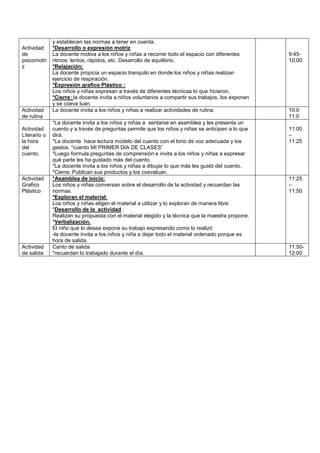 Actividad
de
psicomotri
z
y establecen las normas a tener en cuenta.
*Desarrollo o expresión motriz
La docente motiva a los niños y niñas a recorrer todo el espacio con diferentes
ritmos: lentos, rápidos, etc. Desarrollo de equilibrio.
*Relajación:
La docente propicia un espacio tranquilo en donde los niños y niñas realizan
ejercicio de respiración.
*Expresión grafico Plástico :
Los niños y niñas expresan a través de diferentes técnicas lo que hicieron.
*Cierre: la docente invita a niños voluntarios a compartir sus trabajos, los exponen
y se coeva luan.
9:45-
10:00
Actividad
de rutina
La docente invita a los niños y niñas a realizar actividades de rutina: 10:0
11:0
Actividad
Literario o
la hora
del
cuento.
*La docente invita a los niños y niñas a sentarse en asamblea y les presenta un
cuento y a través de preguntas permite que los niños y niñas se anticipen a lo que
dirá.
*La docente hace lectura modelo del cuento con el tono de voz adecuada y los
gestos. “cuento MI PRIMER DIA DE CLASES”
*Luego formula preguntas de comprensión e invita a los niños y niñas a expresar
qué parte les ha gustado más del cuento.
*La docente invita a los niños y niñas a dibujar lo que más les gustó del cuento.
*Cierre: Publican sus productos y los coevaluan.
11:00
–
11:25
Actividad
Grafico
Plástico
*Asamblea de inicio:
Los niños y niñas conversan sobre el desarrollo de la actividad y recuerdan las
normas.
*Exploran el material:
Los niños y niñas eligen el material a utilizar y lo exploran de manera libre.
*Desarrollo de la actividad :
Realizan su propuesta con el material elegido y la técnica que la maestra propone.
*Verbalización.
El niño que lo desea expone su trabajo expresando como lo realizó
-la docente invita a los niños y niña a dejar todo el material ordenado porque es
hora de salida.
11:25
–
11:50
Actividad
de salida
Canto de salida
*recuerdan lo trabajado durante el día.
11:50-
12:00
 