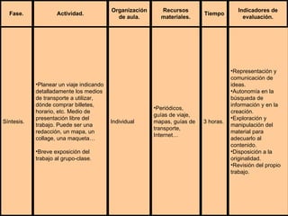 Representación y comunicación de ideas. Autonomía en la búsqueda de información y en la creación. Exploración y manipulación del material para adecuarlo al contenido. Disposición a la originalidad. Revisión del propio trabajo. 3 horas. Periódicos, guías de viaje, mapas, guías de transporte, Internet… Individual Planear un viaje indicando detalladamente los medios de transporte a utilizar, dónde comprar billetes, horario, etc. Medio de presentación libre del trabajo. Puede ser una redacción, un mapa, un collage, una maqueta… Breve exposición del trabajo al grupo-clase. Síntesis. Indicadores de evaluación. Tiempo Recursos materiales. Organización de aula. Actividad. Fase. 