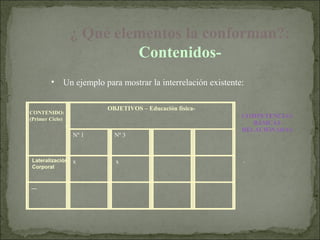 ¿ Qué elementos la conforman?:
                          Contenidos-
        •    Un ejemplo para mostrar la interrelación existente:

                         OBJETIVOS – Educación física-
CONTENIDO:
(Primer Ciclo)
                                                               COMPETENCIAS
                                                                  BÁSICAS
                                                               RELACIONADAS
                 Nº 1      Nº 3



 Lateralización x          x                                   .
 Corporal


....
 