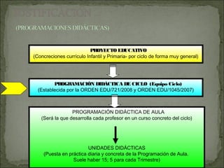 PROYECTO EDUCATIVO
(Concreciones currículo Infantil y Primaria- por ciclo de forma muy general)




         PROGRAMACIÓN DIDÁCTICA DE CICLO (Equipo Ciclo)
  (Establecida por la ORDEN EDU/721/2008 y ORDEN EDU/1045/2007)



                 PROGRAMACIÓN DIDÁCTICA DE AULA
   (Será la que desarrolla cada profesor en un curso concreto del ciclo)




                        UNIDADES DIDÁCTICAS
    (Puesta en práctica diaria y concreta de la Programación de Aula.
                 Suele haber 15; 5 para cada Trimestre)
 