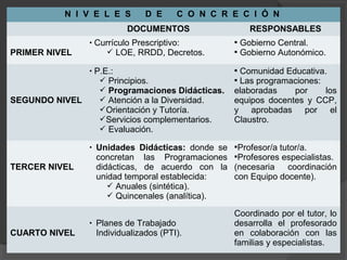 N I V E L E S D E C O N C R E C I Ó N
DOCUMENTOS RESPONSABLES
PRIMER NIVEL
• Currículo Prescriptivo:
 LOE, RRDD, Decretos.
 Gobierno Central.
 Gobierno Autonómico.
SEGUNDO NIVEL
• P.E.:
 Principios.
 Programaciones Didácticas.
 Atención a la Diversidad.
Orientación y Tutoría.
Servicios complementarios.
 Evaluación.
 Comunidad Educativa.
 Las programaciones:
elaboradas por los
equipos docentes y CCP,
y aprobadas por el
Claustro.
TERCER NIVEL
• Unidades Didácticas: donde se
concretan las Programaciones
didácticas, de acuerdo con la
unidad temporal establecida:
 Anuales (sintética).
 Quincenales (analítica).
Profesor/a tutor/a.
Profesores especialistas.
(necesaria coordinación
con Equipo docente).
CUARTO NIVEL
• Planes de Trabajado
Individualizados (PTI).
Coordinado por el tutor, lo
desarrolla el profesorado
en colaboración con las
familias y especialistas.
 